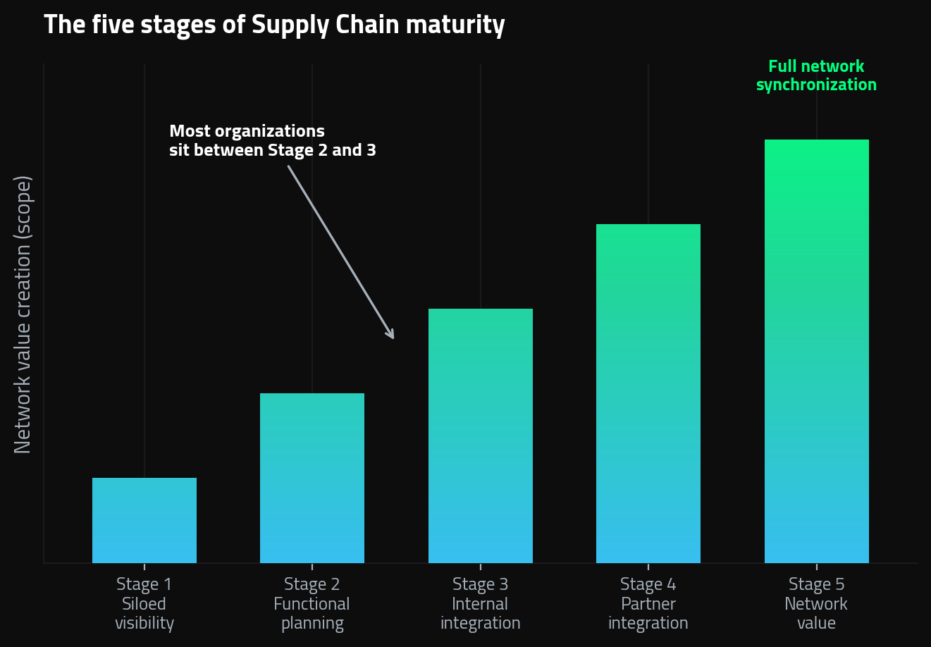bar chart of the five stages of Supply Chain maturity, from siloed visibility to network-wide value creation, showing where supply chain synchronization sits on the curve.