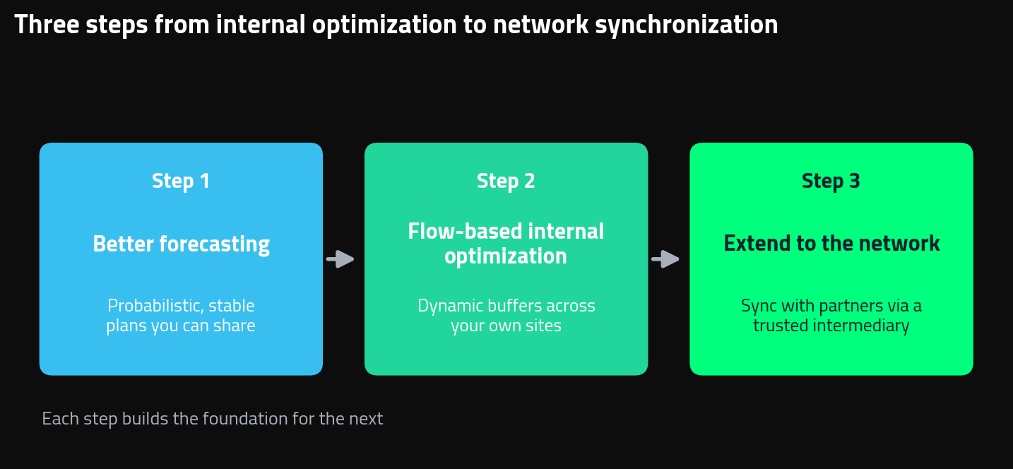 diagram of the three steps to a synchronized Supply Chain, better forecasting, flow-based internal optimization, then extending synchronization to the network.