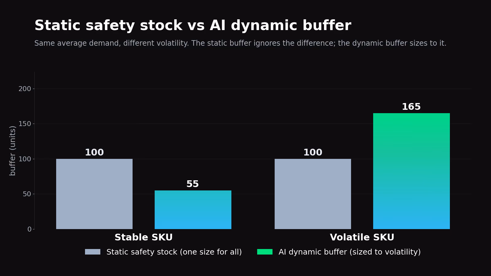 Static safety stock applies one flat buffer while a dynamic buffer sizes itself to each SKU volatility to prevent stockouts