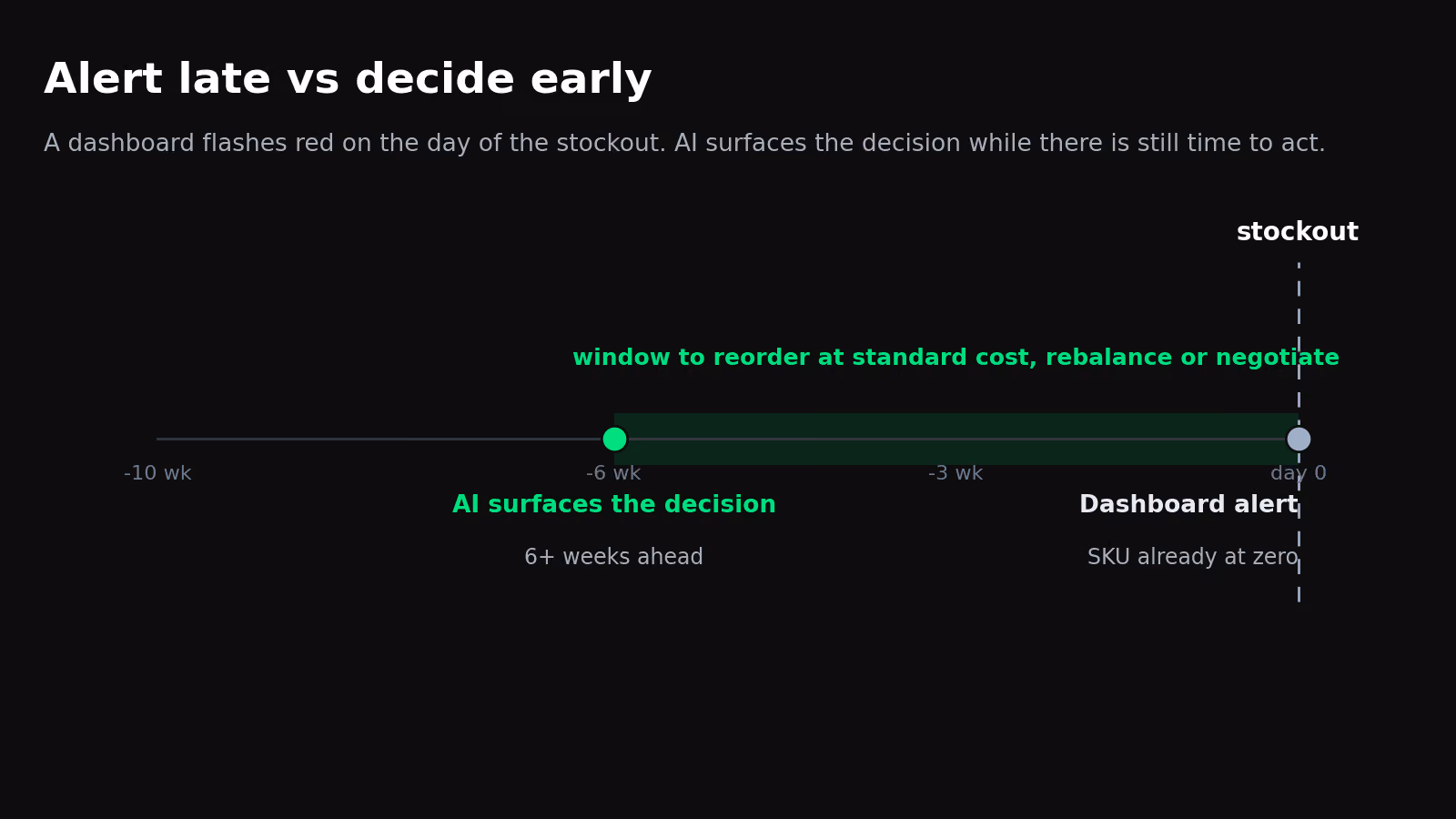 A reactive dashboard alerts when the SKU is already at zero while AI surfaces the stockout decision weeks earlier