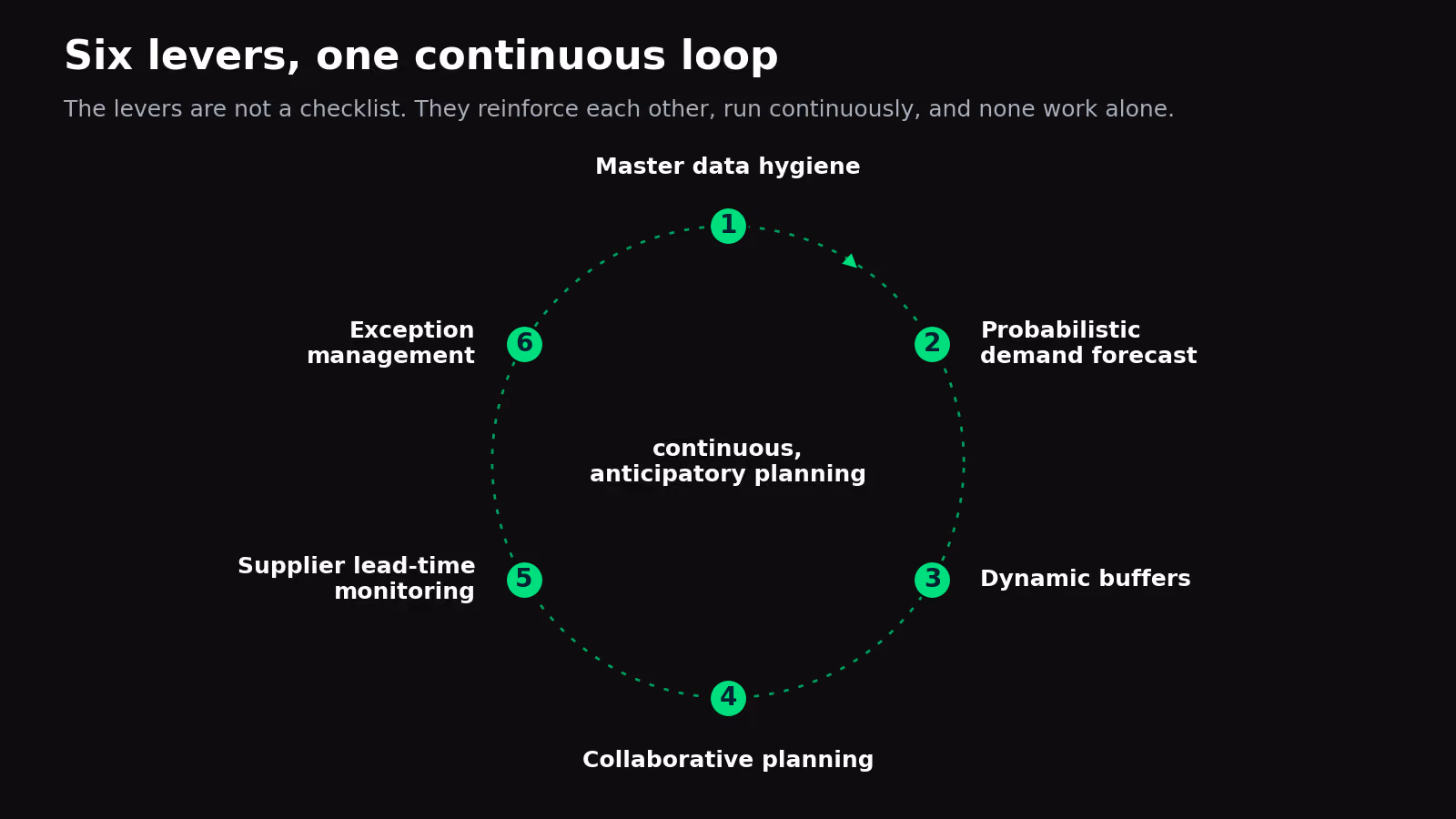 The six levers that prevent stockouts run as a continuous loop from master data hygiene to exception management