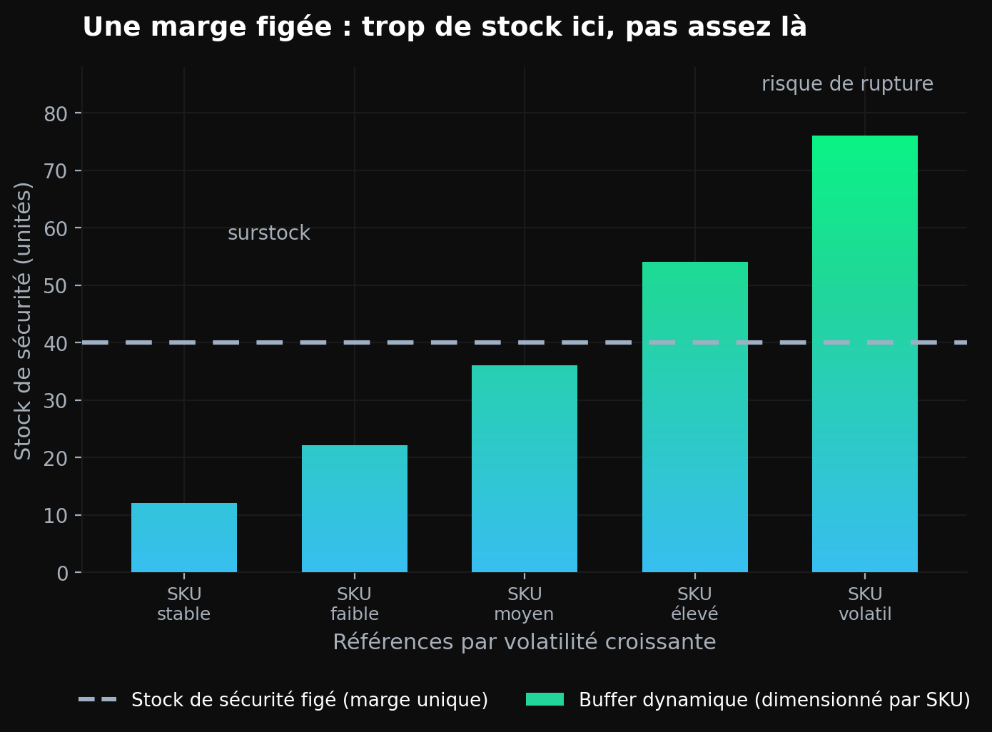 Réduire les ruptures de stock : stock de sécurité figé contre buffer dynamique dimensionné par SKU