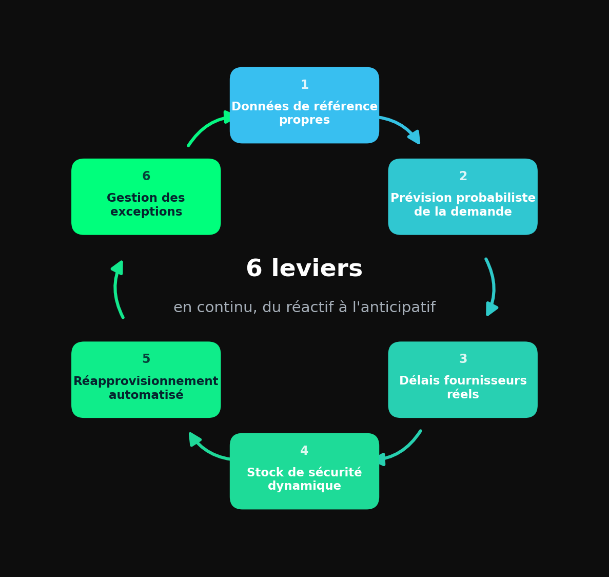 Boucle continue des six leviers de planification, des données de référence propres à la gestion des exceptions
