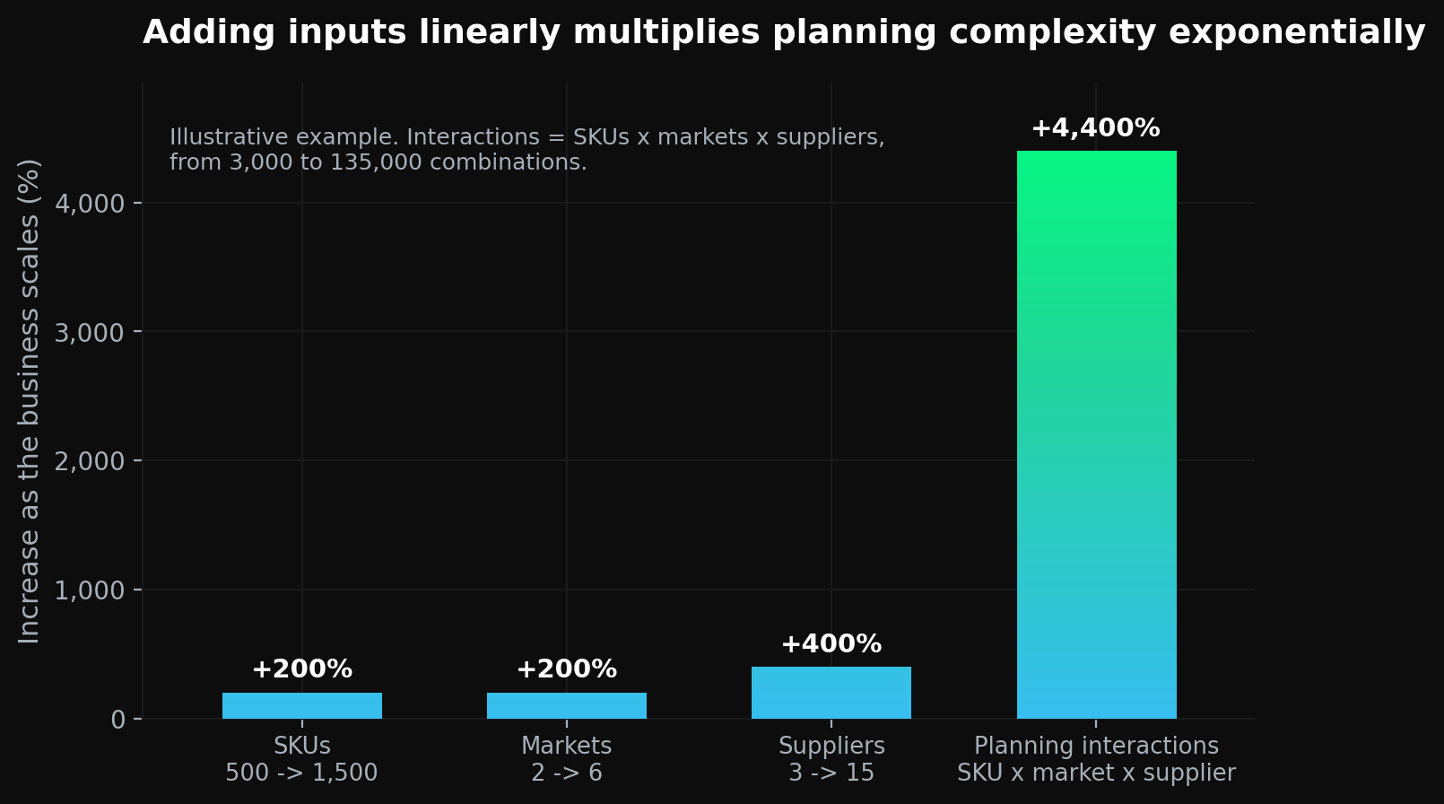 Supply Chain scalability: bar chart of how rising SKUs, markets and suppliers multiply planning complexity during growth