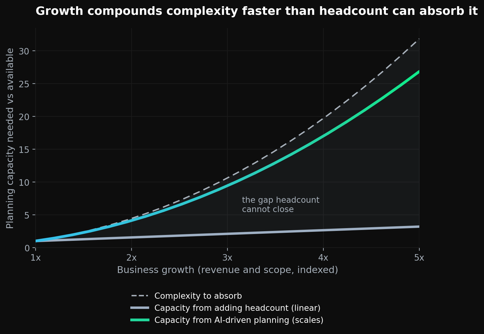Supply Chain scalability chart: complexity outpacing linear headcount while AI-driven planning capacity scales with growth