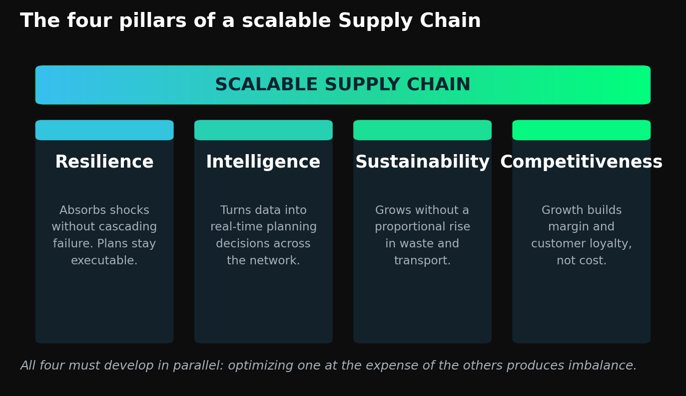 Four pillars of a scalable Supply Chain: resilience, intelligence, sustainability and competitiveness diagram