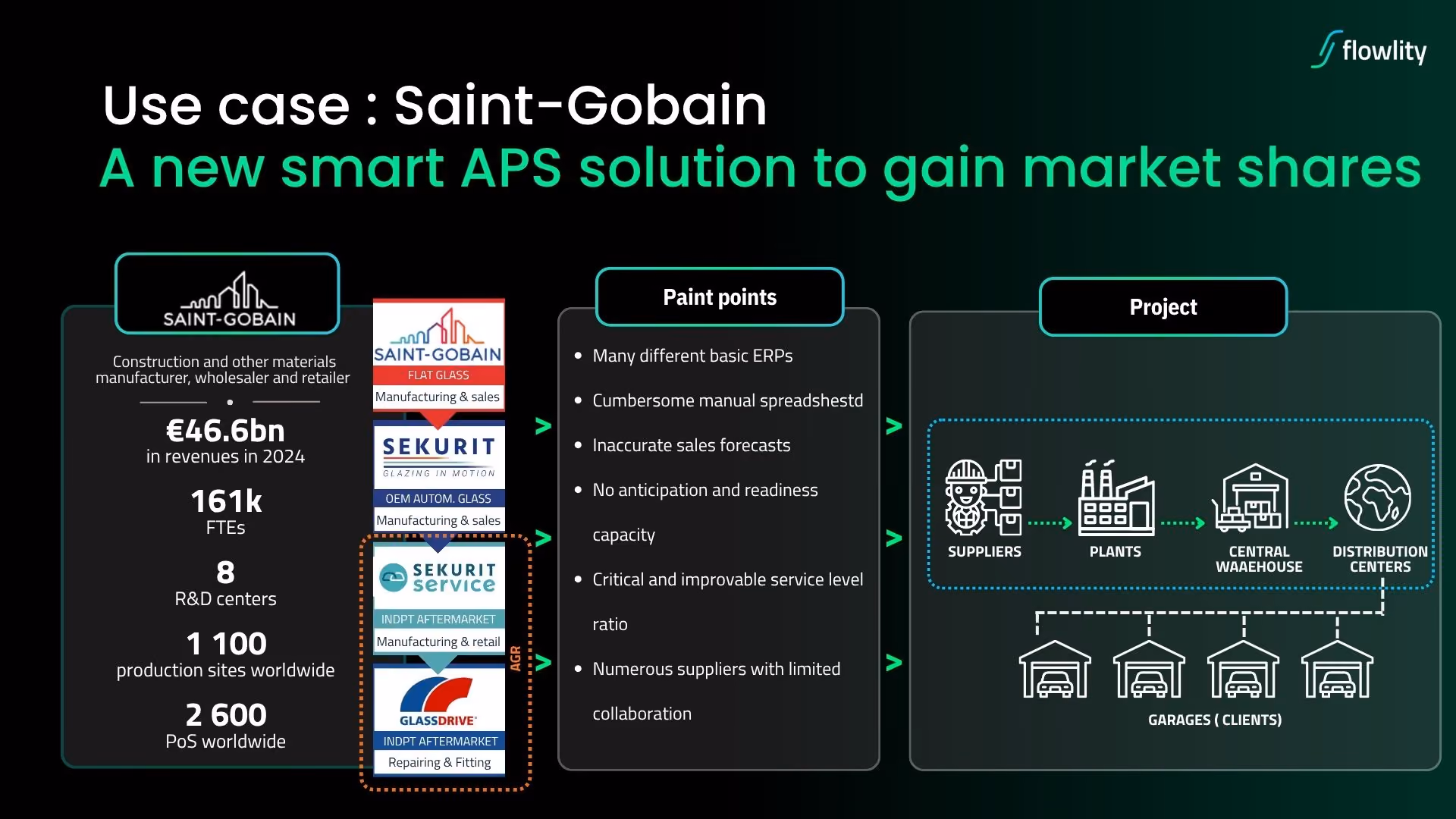 Saint-Gobain use case, business units and Supply Chain pain points addressed by the Flowlity project across suppliers, plants, central warehouse and distribution centers