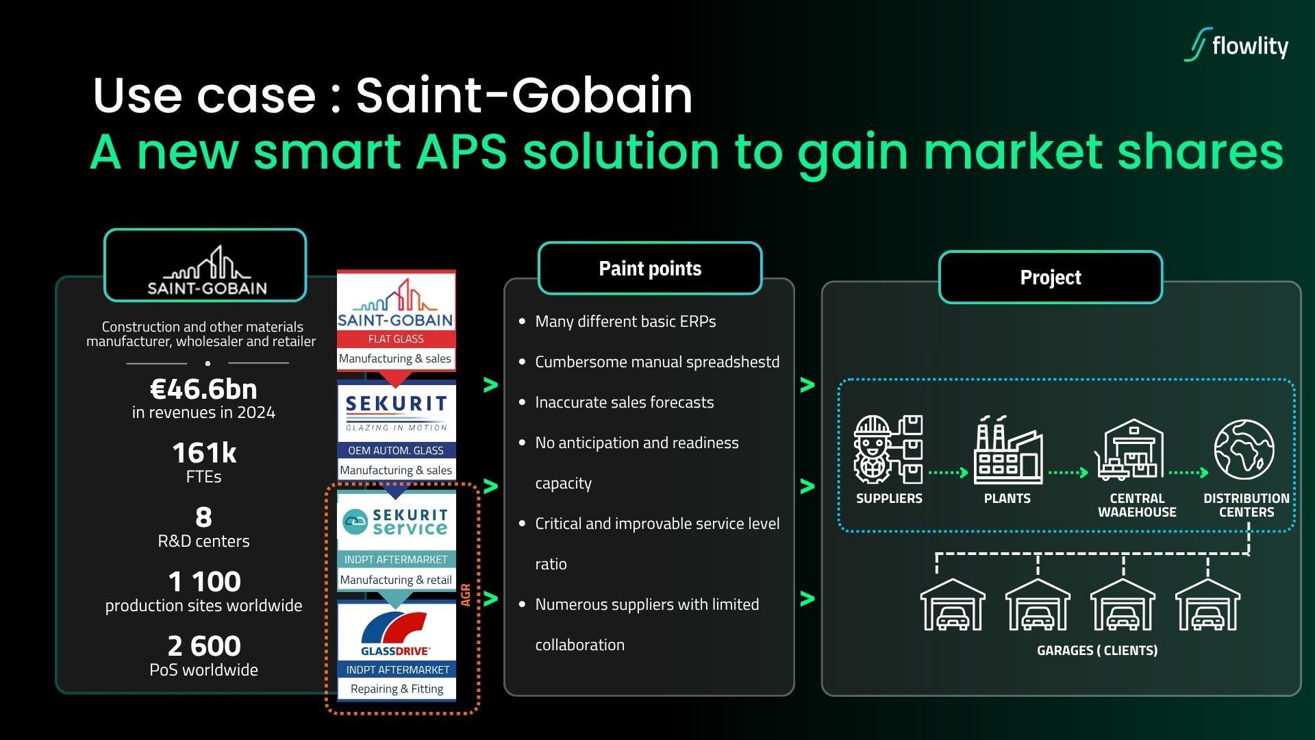 Saint-Gobain use case, business units and Supply Chain pain points addressed by the Flowlity project across suppliers, plants, central warehouse and distribution centers
