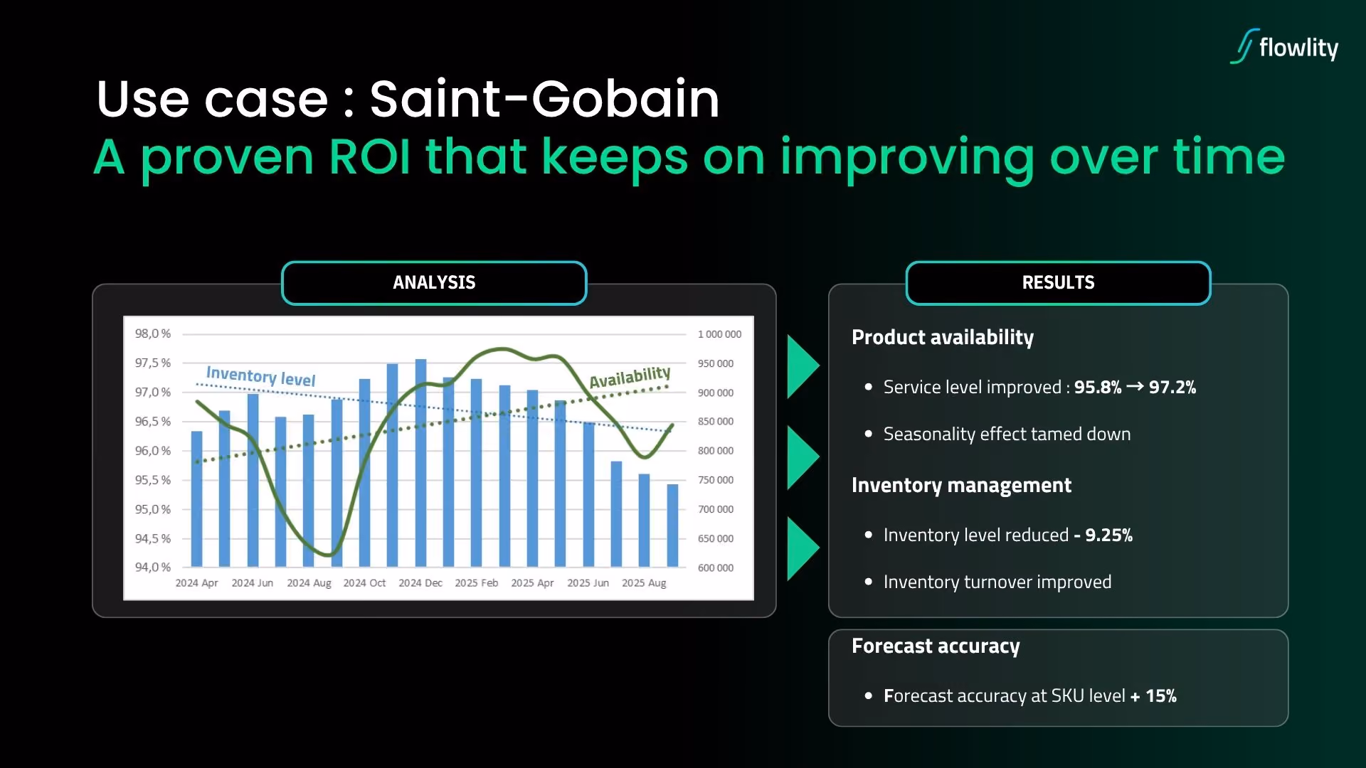 Saint-Gobain results with Flowlity, service level up from 95.8% to 97.2%, inventory down 9.25% and SKU-level forecast accuracy improved 15%