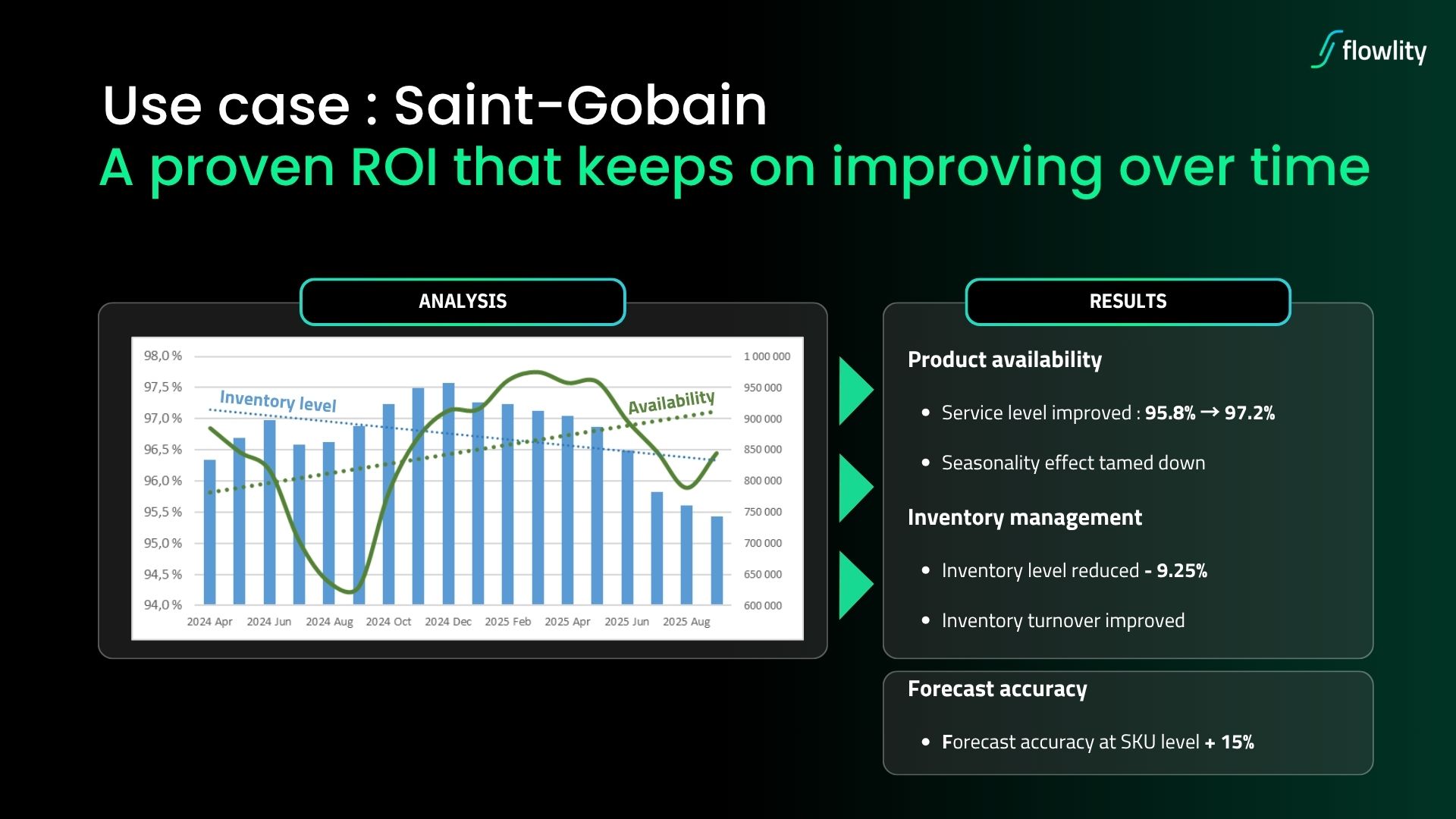 Saint-Gobain results with Flowlity, service level up from 95.8% to 97.2%, inventory down 9.25% and SKU-level forecast accuracy improved 15%