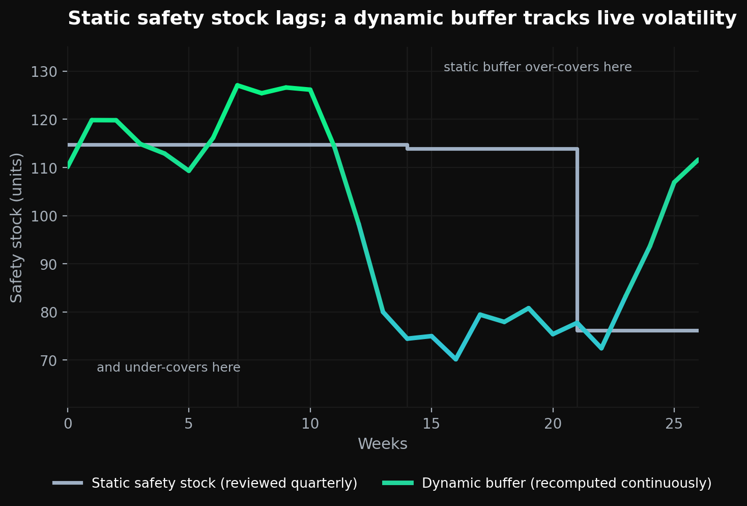 Managing demand volatility: static quarterly safety stock versus a dynamic probabilistic buffer tracking real demand variability over time