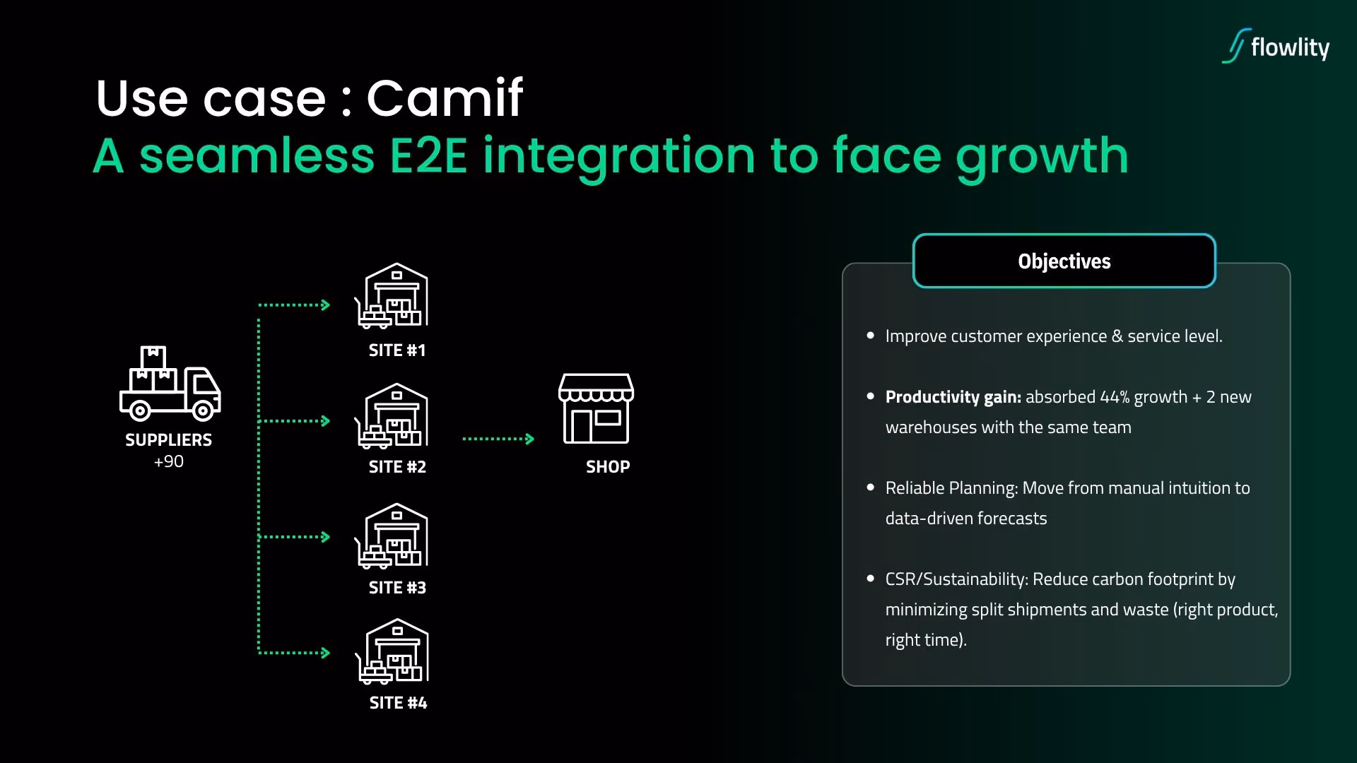 Camif retail Supply Chain digital transformation: end-to-end flow from 90+ suppliers across 4 production sites to store