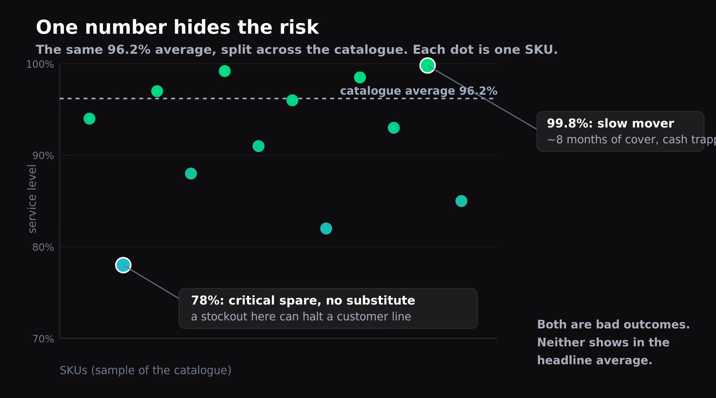 Supply Chain service level: one catalogue average hides SKUs from 78% to 99.8%.