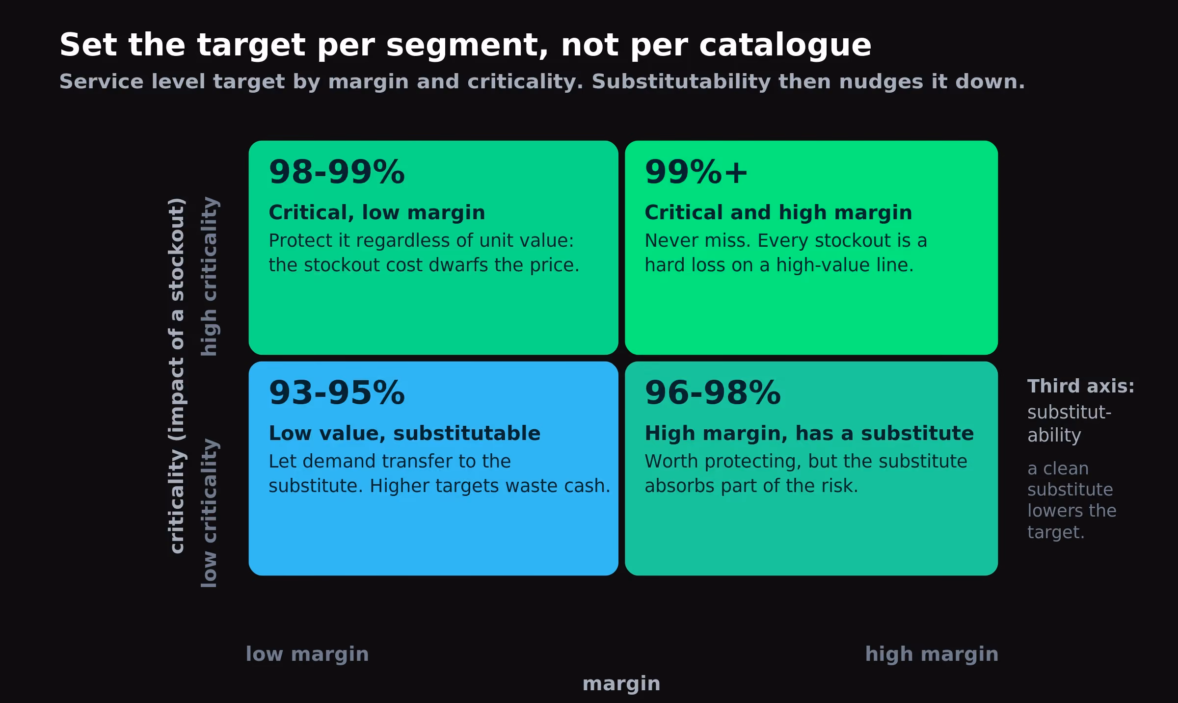 Service level segmentation by margin, criticality and substitutability.