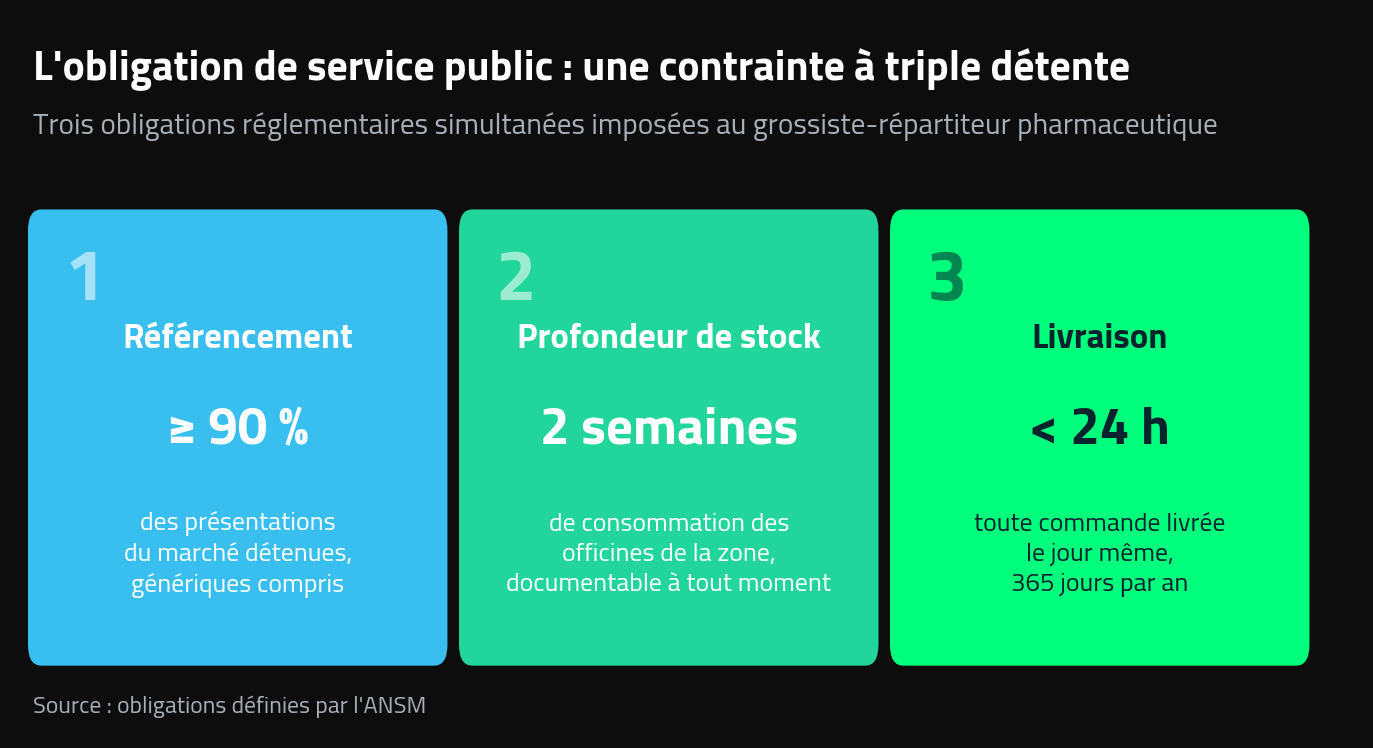 les trois obligations de service public qui structurent la supply chain d'un grossiste-répartiteur pharmaceutique : référencement 90 %, deux semaines de stock, livraison en 24 h.