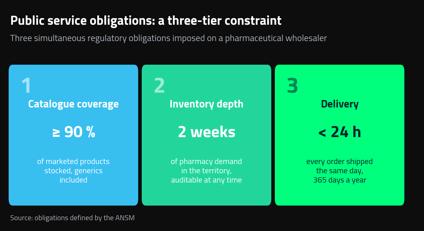The three public service obligations that structure a pharmaceutical wholesaler's Supply Chain: 90% catalogue coverage, two weeks of inventory, delivery within 24 hours.