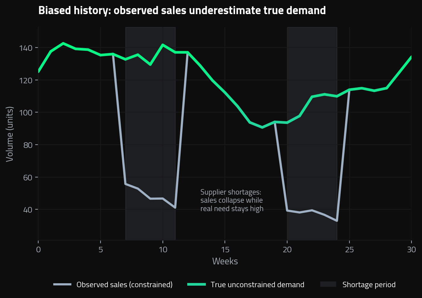 Biased sales history at a pharmaceutical wholesaler: observed sales underestimate true demand during shortages.
