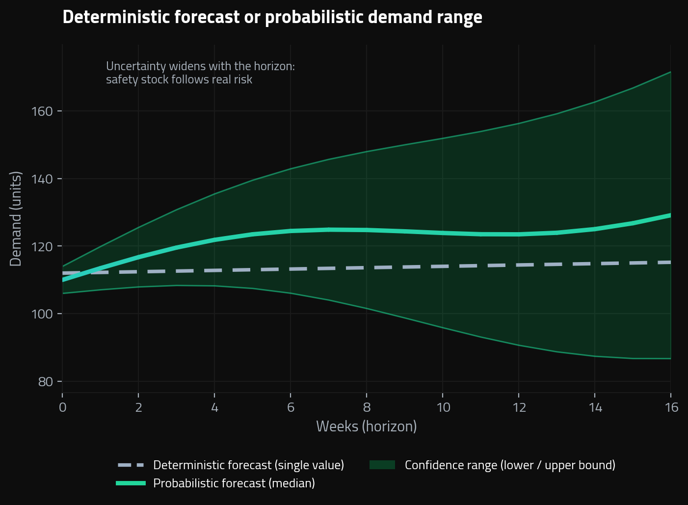 Deterministic forecast versus probabilistic demand range: safety stock sized against real demand uncertainty.