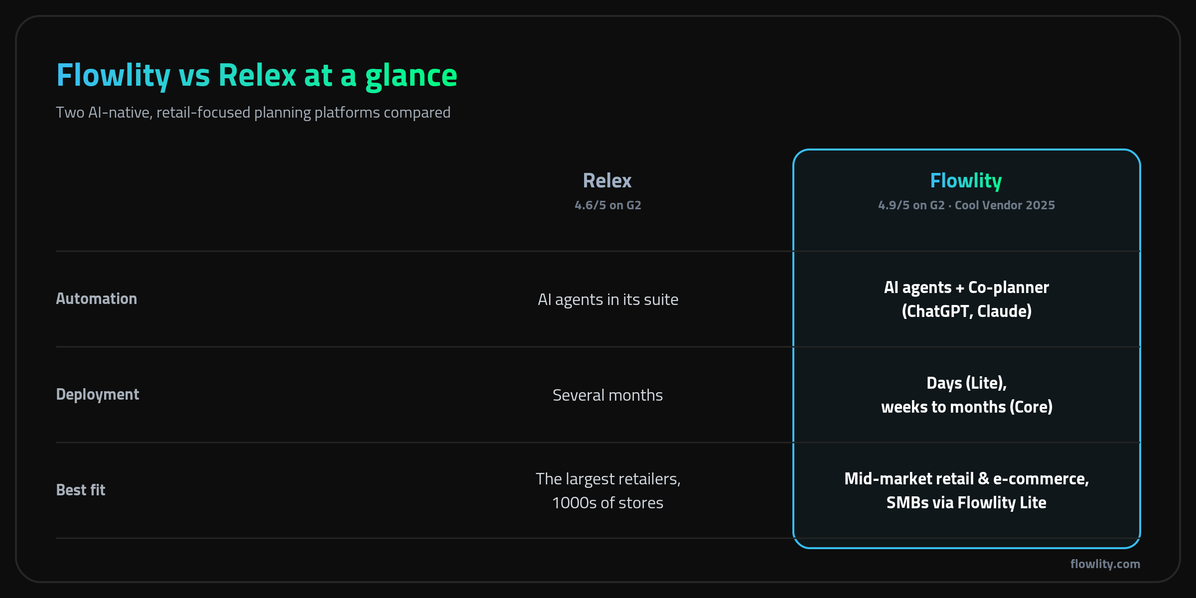 Flowlity vs Relex at a glance: retail scope, automation and deployment compared