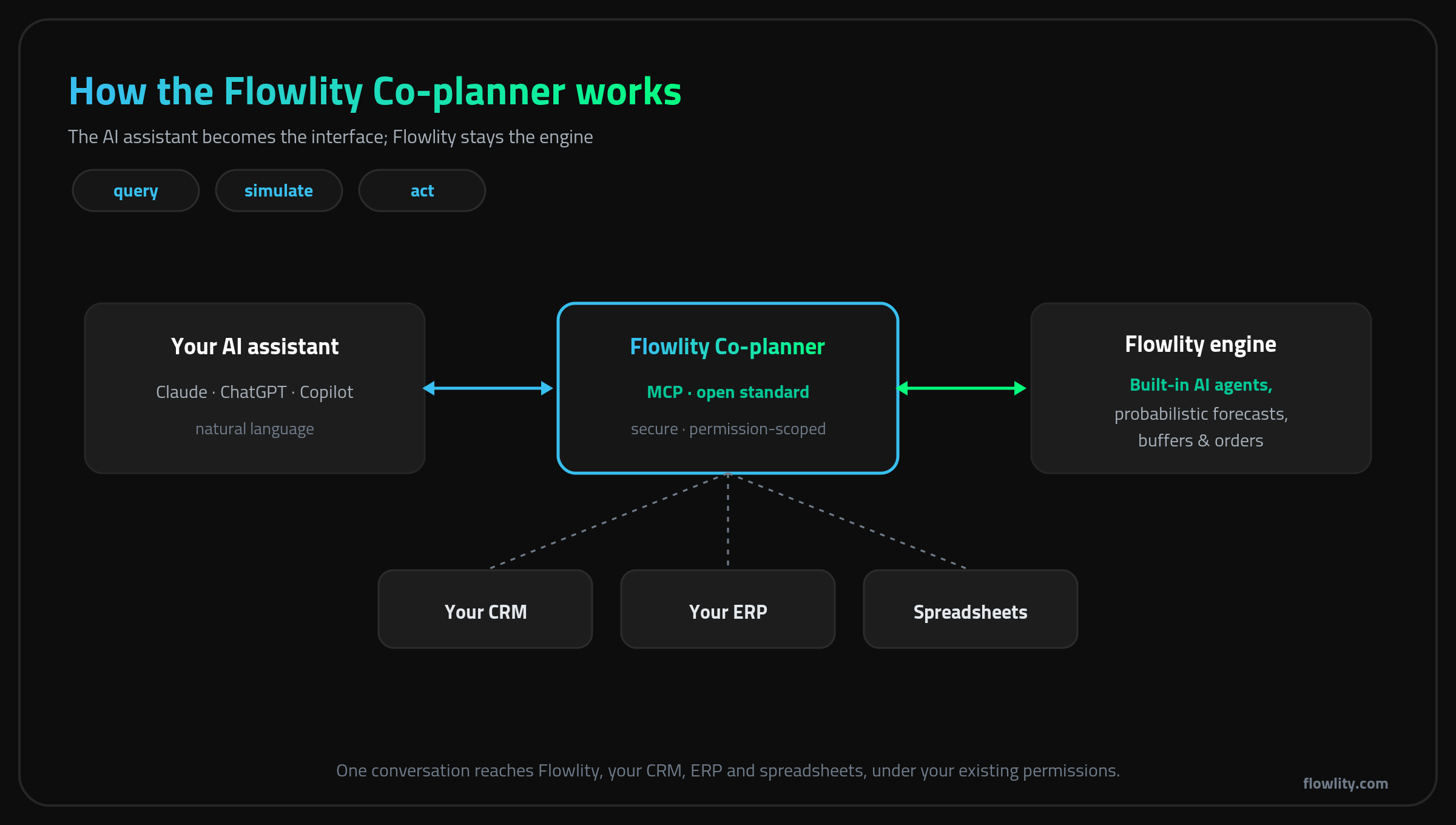 How the Flowlity Co-planner connects AI assistants to planning data through the open MCP standard