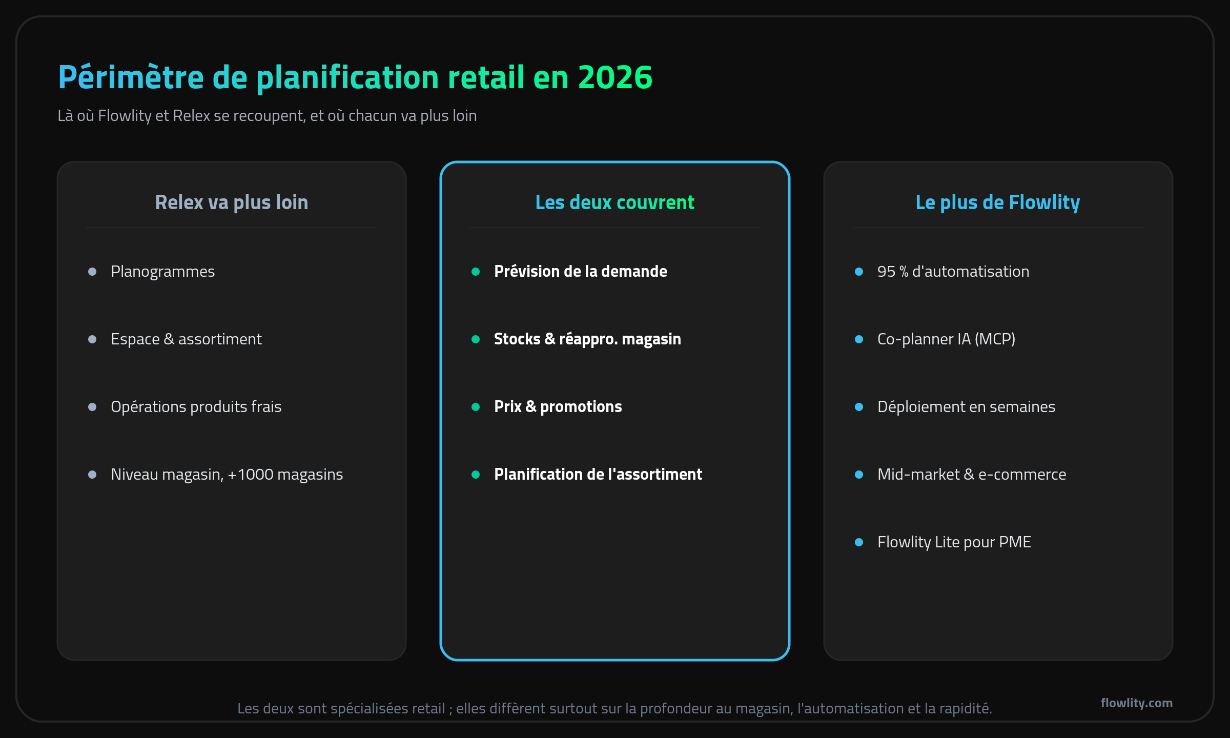 Périmètre de planification retail : là où Flowlity et Relex se recoupent et où chacun va plus loin