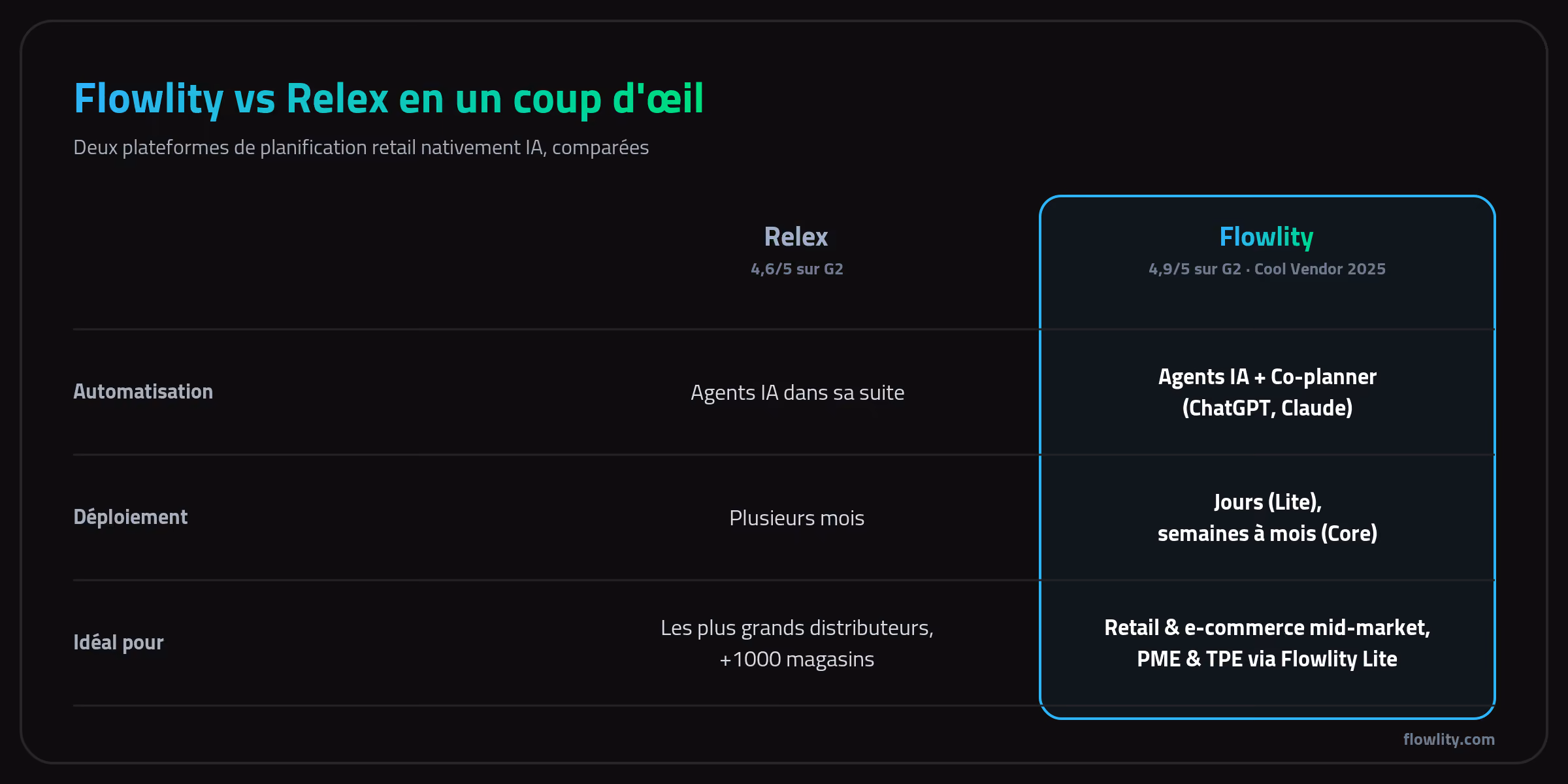 Flowlity vs Relex en un coup d'œil : automatisation, déploiement et entreprises ciblées