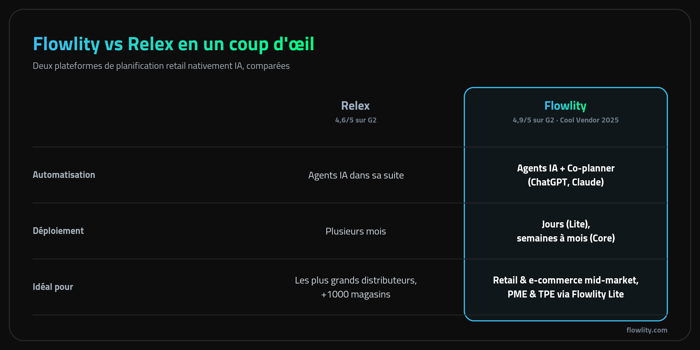 Flowlity vs Relex en un coup d'œil : automatisation, déploiement et entreprises ciblées