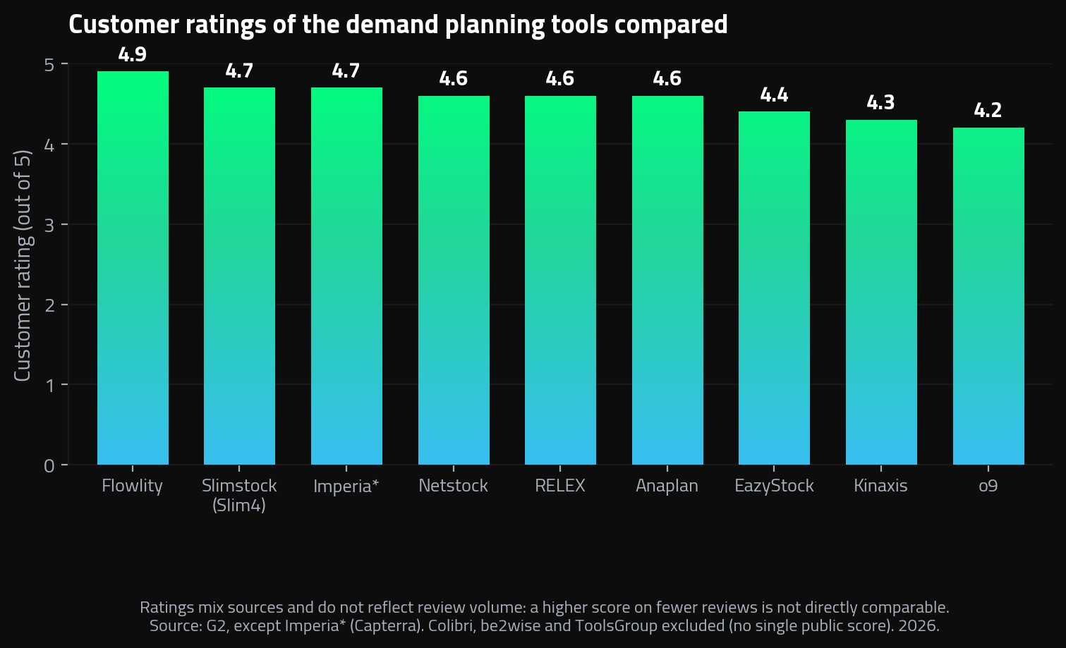 Customer ratings of demand planning software for SMBs in 2026, from Flowlity (4.9/5) down to o9 (4.2/5), sourced mainly from G2.