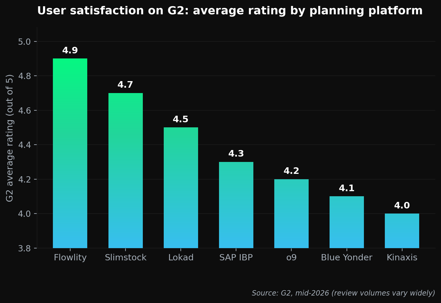 User satisfaction ratings on G2 for supply chain planning platforms, 2026. Review volumes differ widely (SAP IBP 280+, o9 18, Kinaxis 13, Lokad 2), so read the scores as directional, not like-for-like.