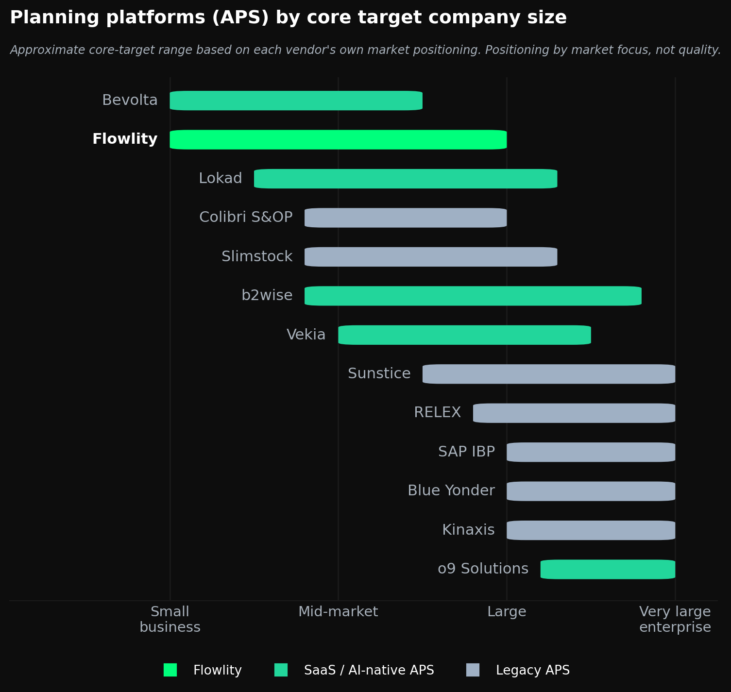 Supply chain planning platforms (APS) by core target company size, from small business to very large enterprise (positioning by market focus, not quality).