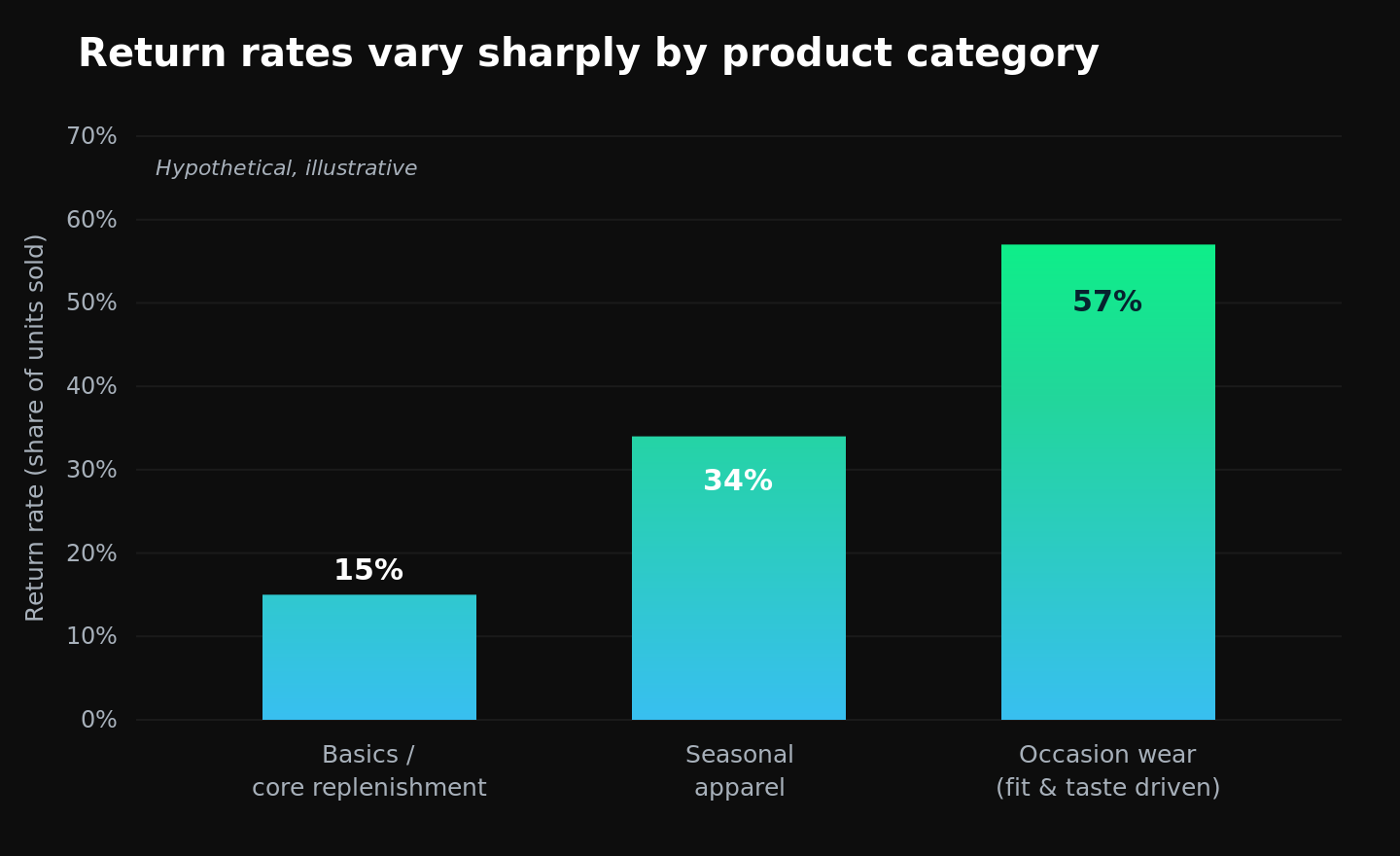 Bar chart showing how product return rates vary by category in returns forecasting, from 15% on basics to 57% on occasion wear (hypothetical example).