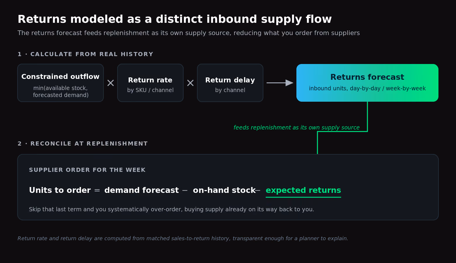 Diagram of returns forecasting modeled as a distinct inbound supply flow that feeds replenishment and reduces supplier order quantities.