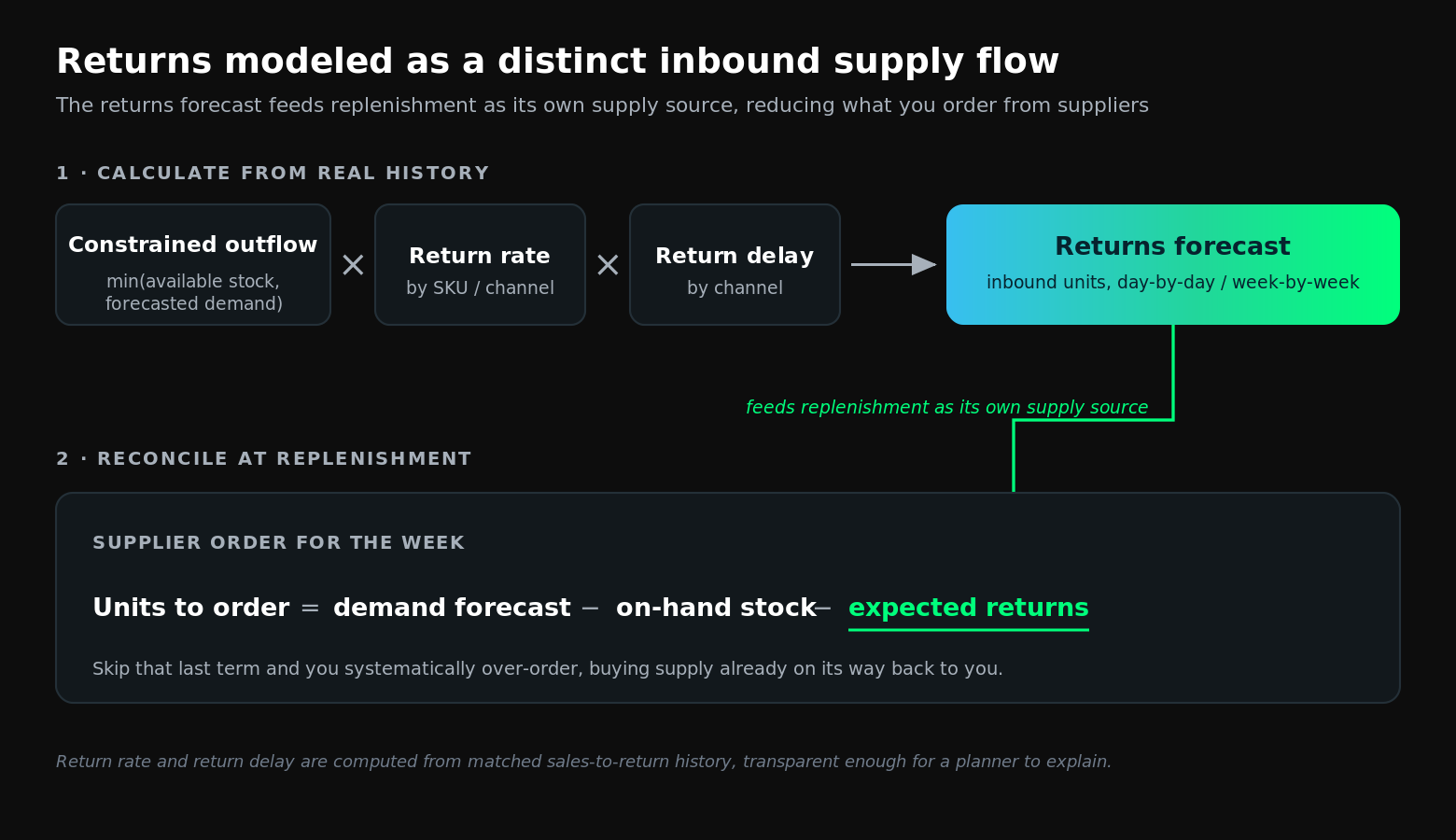 Diagram of returns forecasting modeled as a distinct inbound supply flow that feeds replenishment and reduces supplier order quantities.