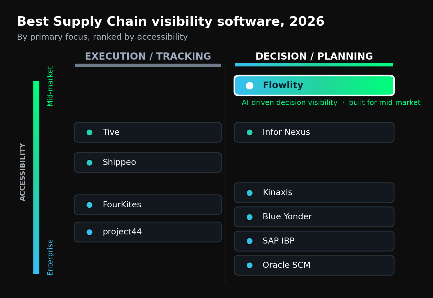 Two layers of Supply Chain visibility software: execution tracking versus AI-driven decision visibility