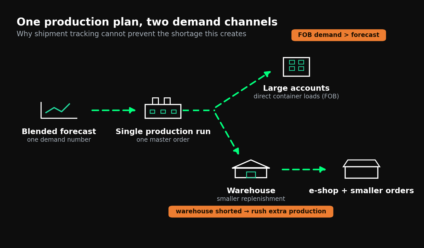 Two-channel demand from one production plan: FOB direct loads versus warehouse replenishment causing shortage and rush production.