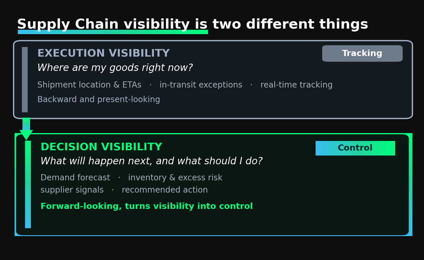 Best Supply Chain visibility software 2026 compared by focus (execution versus decision) and company size