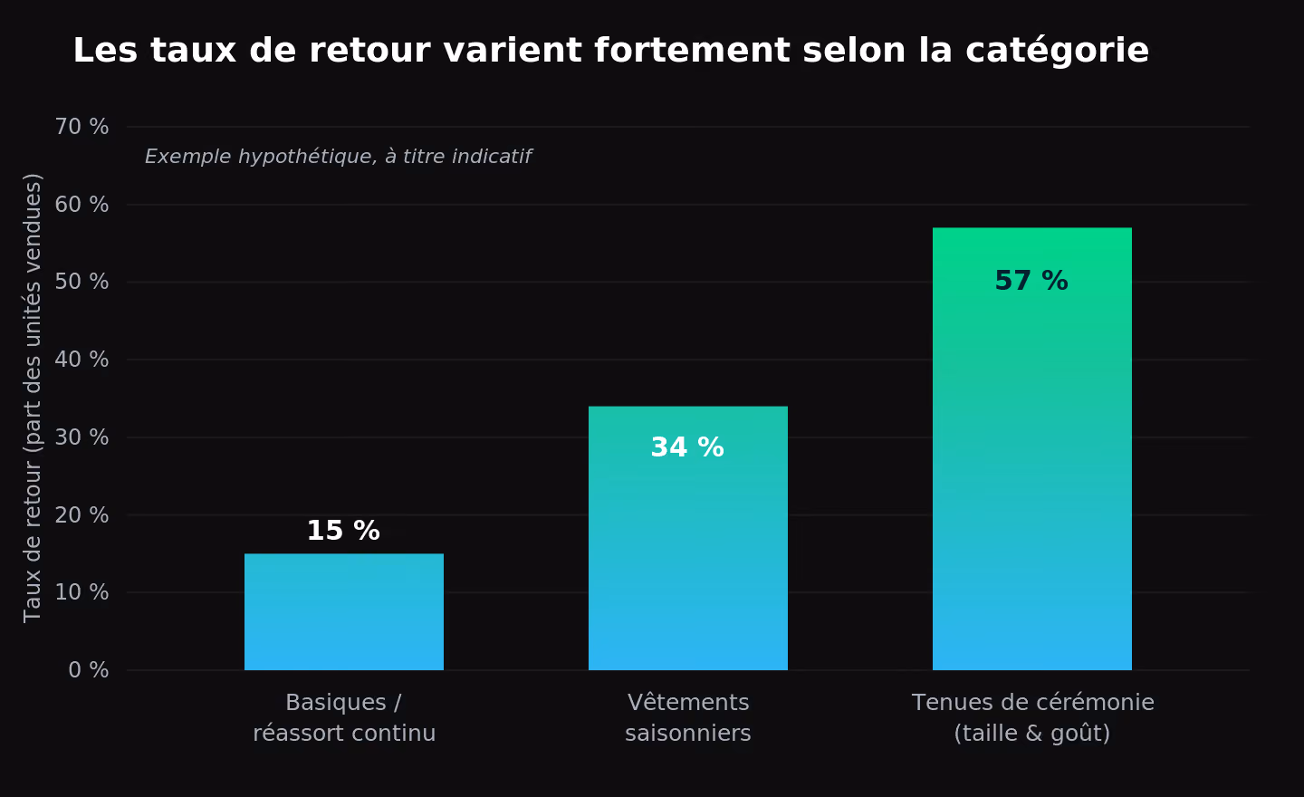 Graphique en barres montrant que les taux de retour varient fortement selon la catégorie produit, de 15 % sur les basiques à 57 % sur les tenues de cérémonie (exemple hypothétique).