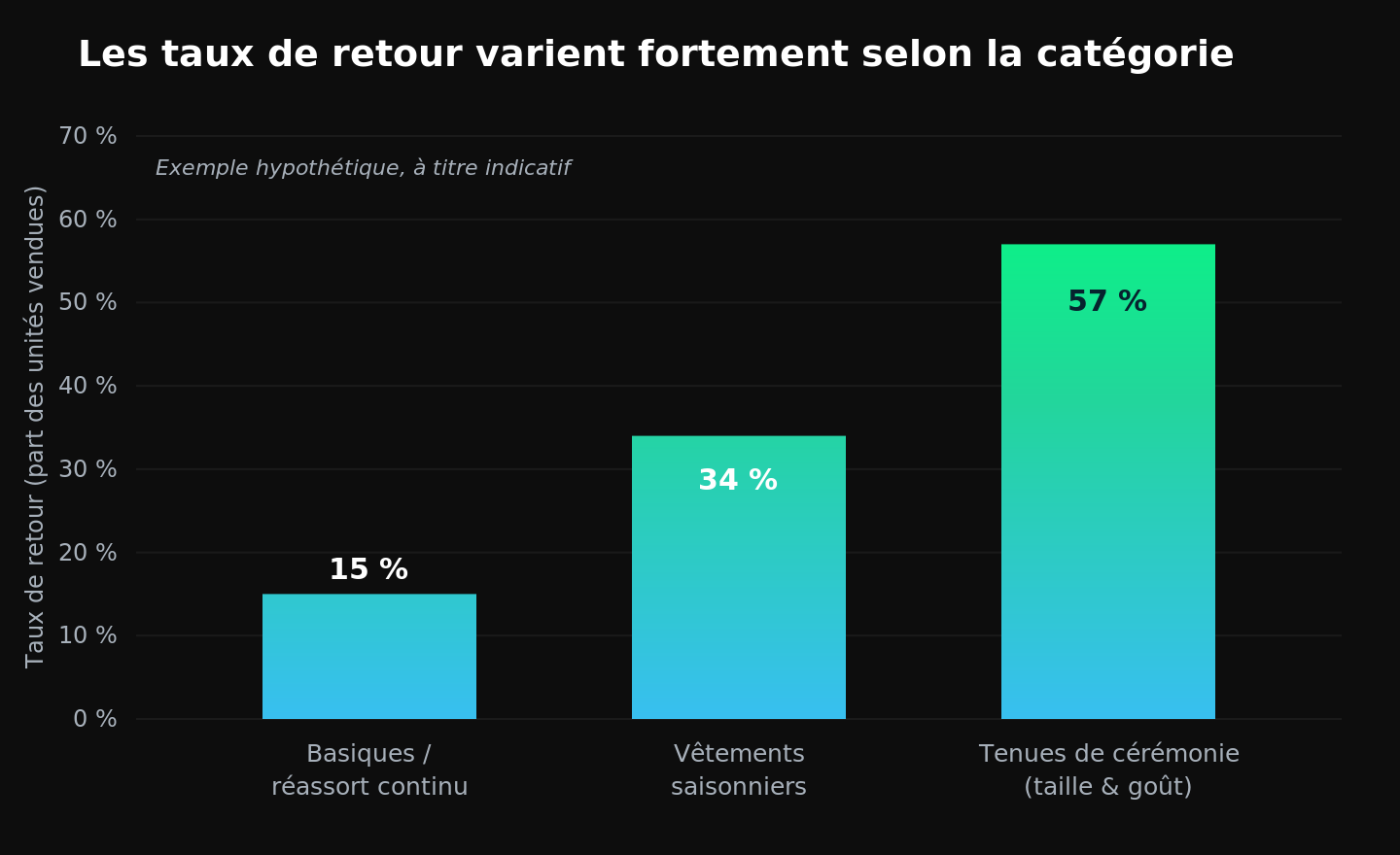 Graphique en barres montrant que les taux de retour varient fortement selon la catégorie produit, de 15 % sur les basiques à 57 % sur les tenues de cérémonie (exemple hypothétique).