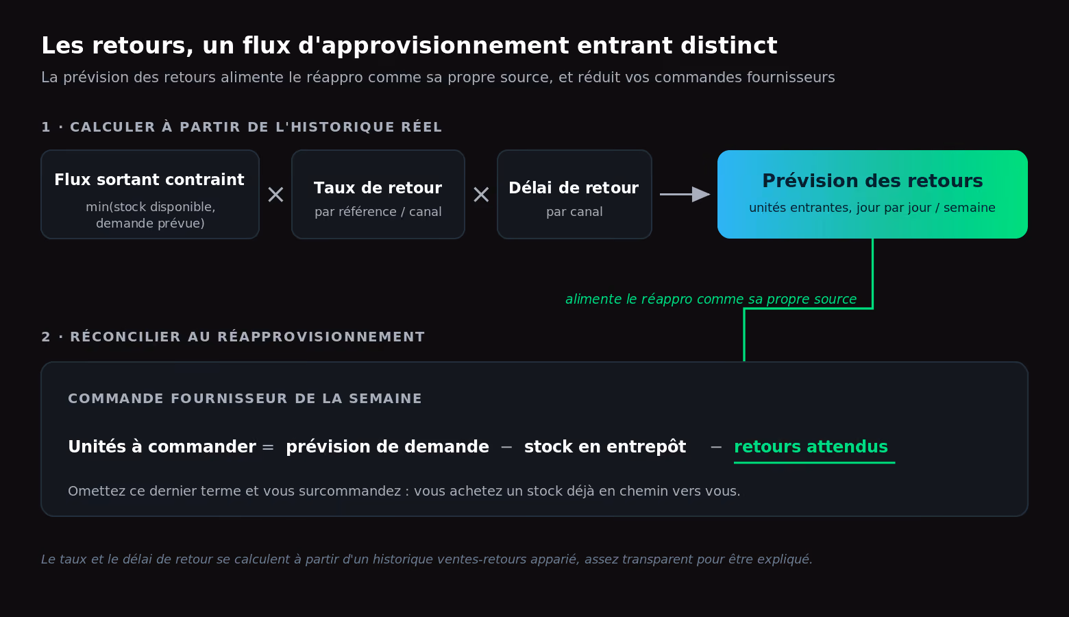 Schéma de la prévision des retours modélisée comme un flux d'approvisionnement entrant distinct, qui alimente le réapprovisionnement et réduit les commandes fournisseurs.
