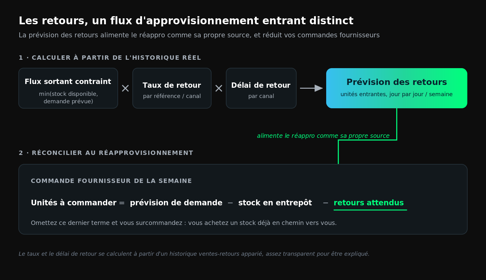 Schéma de la prévision des retours modélisée comme un flux d'approvisionnement entrant distinct, qui alimente le réapprovisionnement et réduit les commandes fournisseurs.