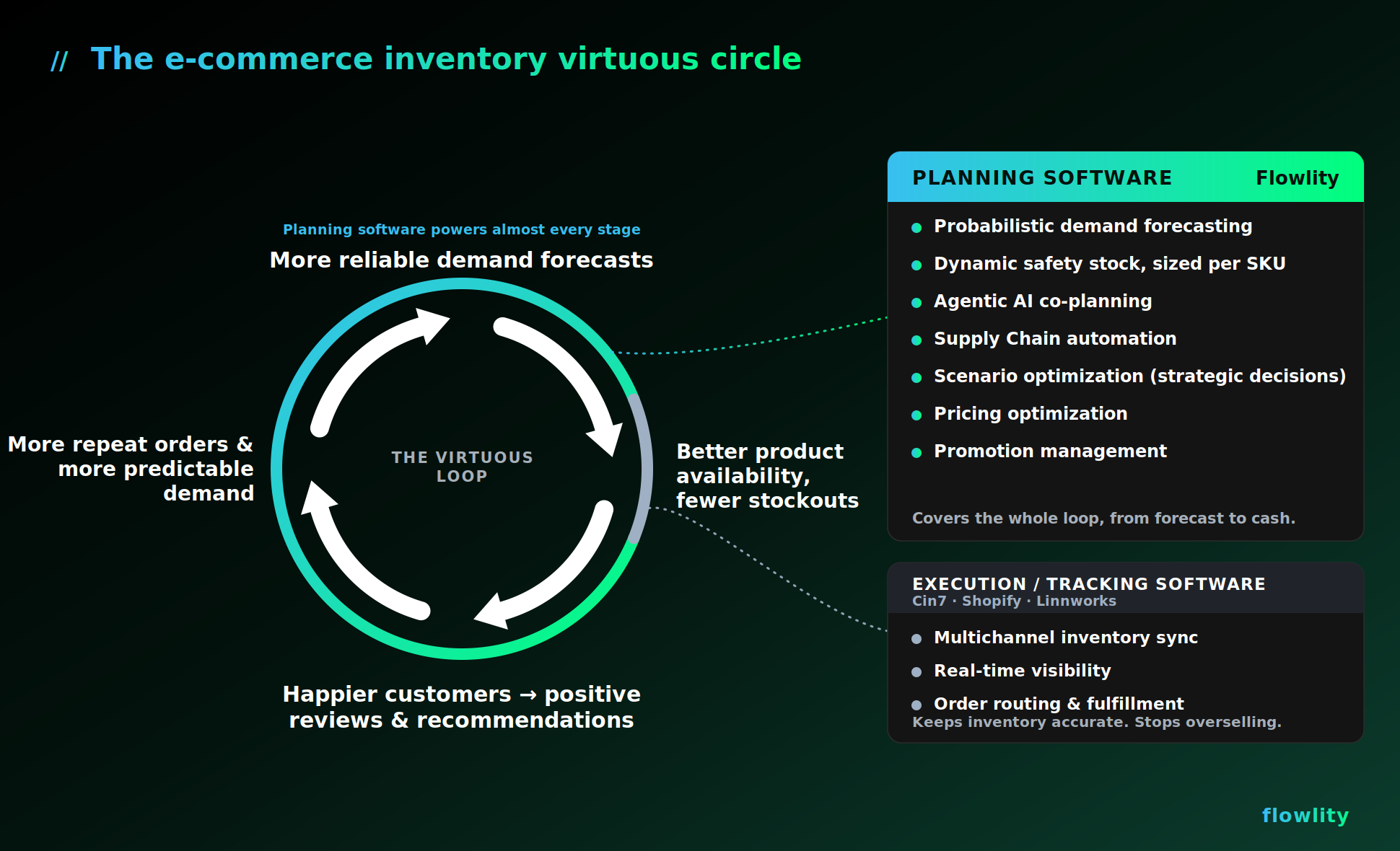 Diagram of the e-commerce inventory virtuous circle: AI planning software like Flowlity drives reliable demand forecasts and the right buffer, while execution software keeps inventory accurate across channels, lifting product availability, customer satisfaction and repeat demand.