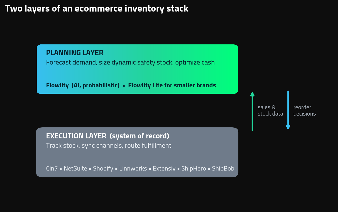 Diagram of a two-layer ecommerce inventory stack: an execution layer (Cin7, NetSuite, Shopify, Linnworks, Extensiv, ShipHero, ShipBob) that tracks stock, syncs channels and routes fulfillment, feeding a planning layer (Flowlity) that forecasts demand, sizes dynamic safety stock and optimizes cash; sales and stock data flow up, reorder decisions flow down.