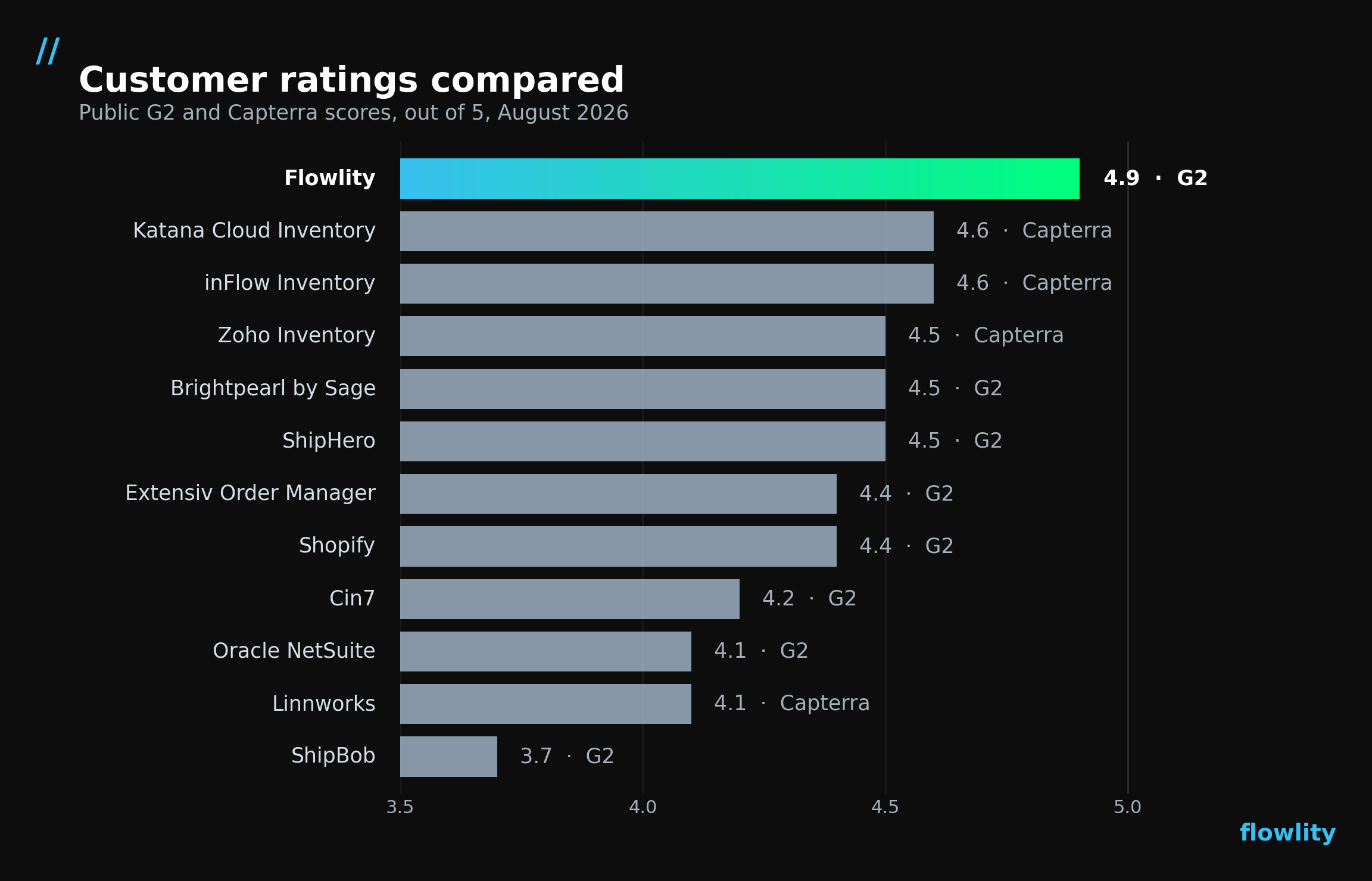 Bar chart comparing customer ratings of 12 ecommerce inventory management software tools on G2 and Capterra, out of 5, with Flowlity rated highest at 4.9.
