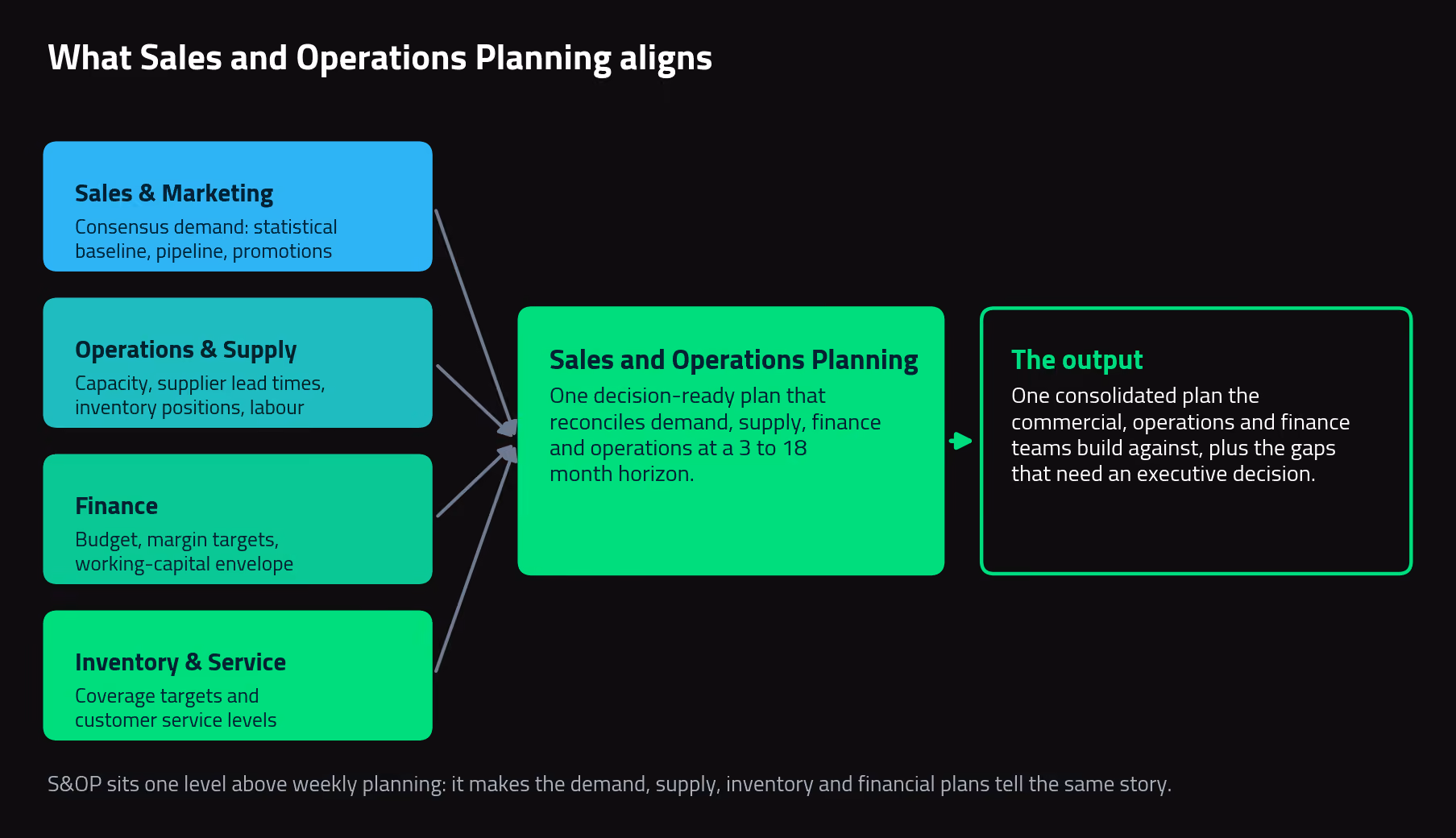 schema defining Sales and Operations Planning, aligning sales, operations, finance and inventory into one decision-ready plan.