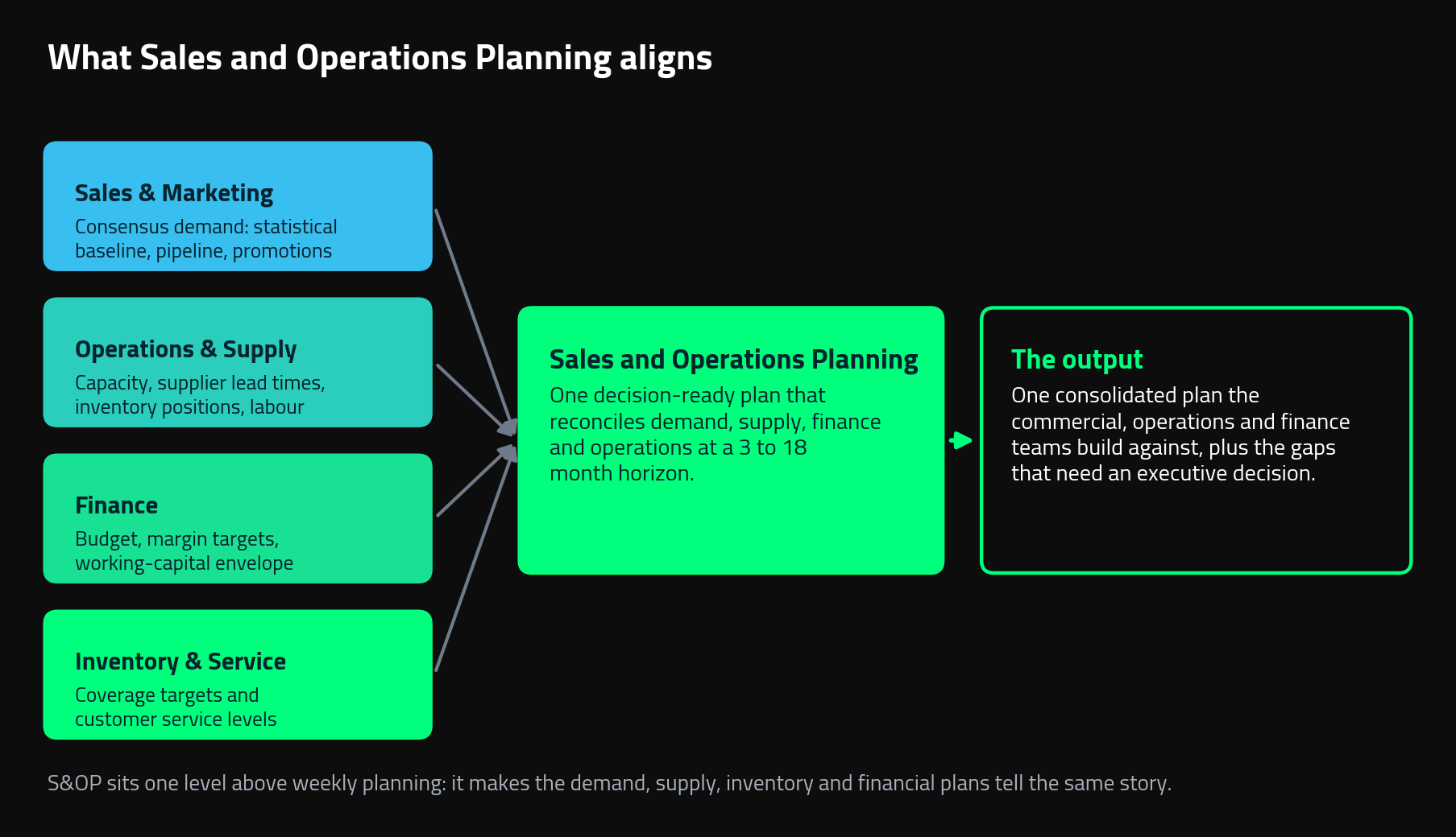 schema defining Sales and Operations Planning, aligning sales, operations, finance and inventory into one decision-ready plan.