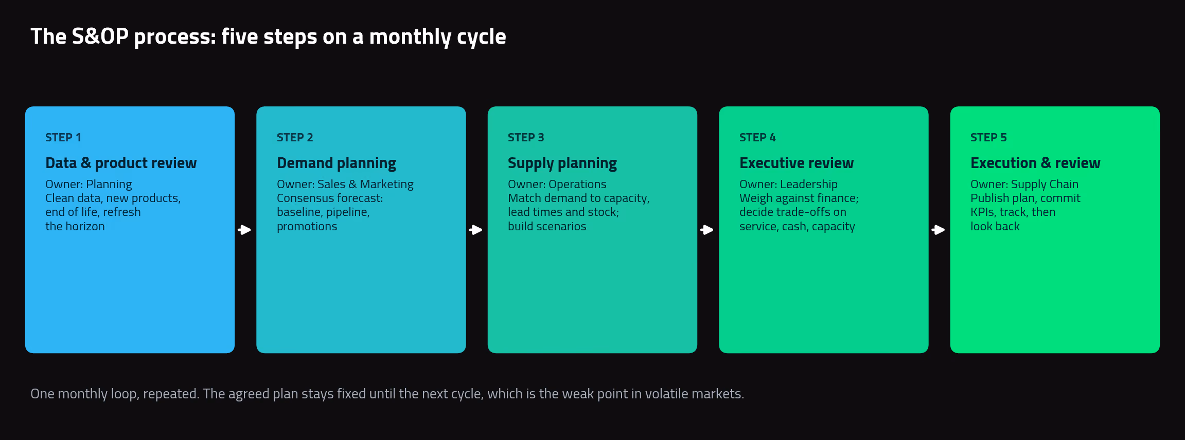 the five steps of the sales and operations planning process on a monthly cycle, with the owner and output of each step.