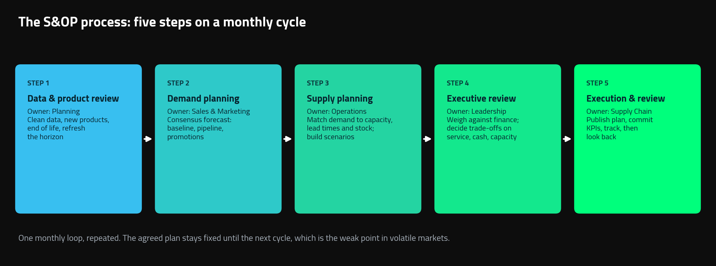 the five steps of the sales and operations planning process on a monthly cycle, with the owner and output of each step.