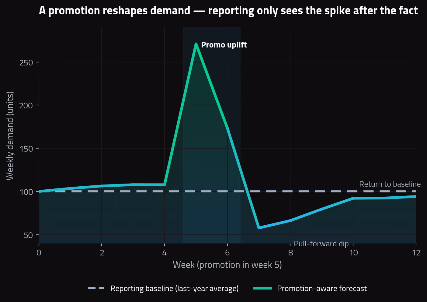 Promotion-aware demand forecast for a food and beverage SKU, modeling the uplift, the pull-forward effect and the return to baseline