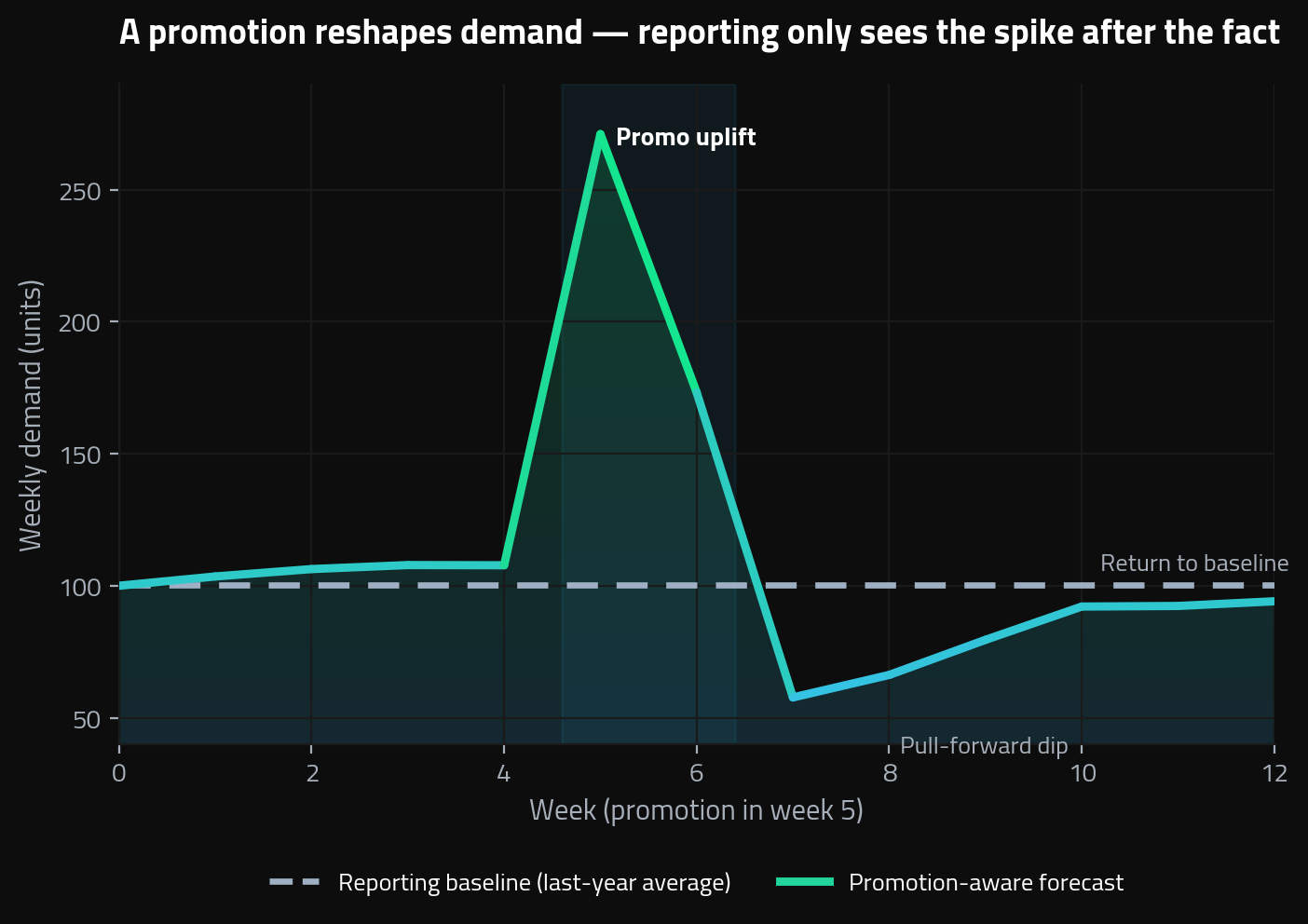 Promotion-aware demand forecast for a food and beverage SKU, modeling the uplift, the pull-forward effect and the return to baseline