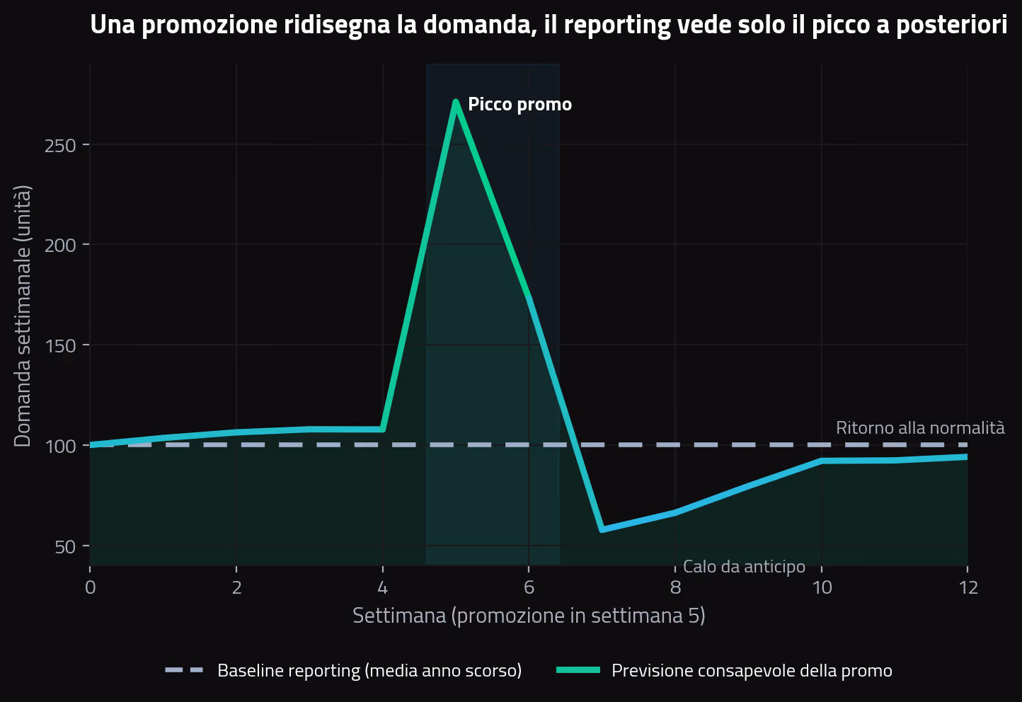 Previsione consapevole della promozione per una referenza food & beverage: incremento durante la promozione, anticipazione delle vendite e ritorno alla base, rispetto alla domanda di base.